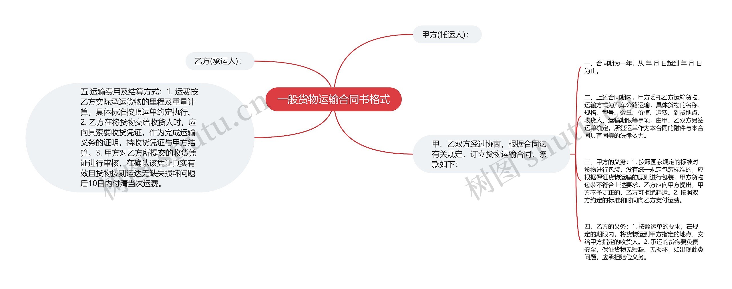 一般货物运输合同书格式思维导图