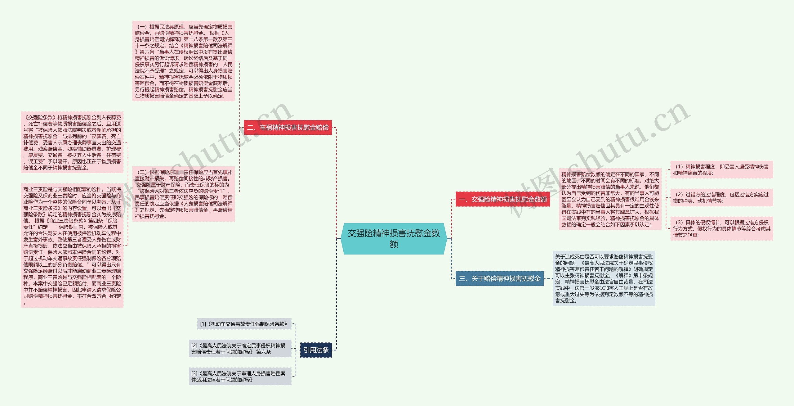 交强险精神损害抚慰金数额思维导图