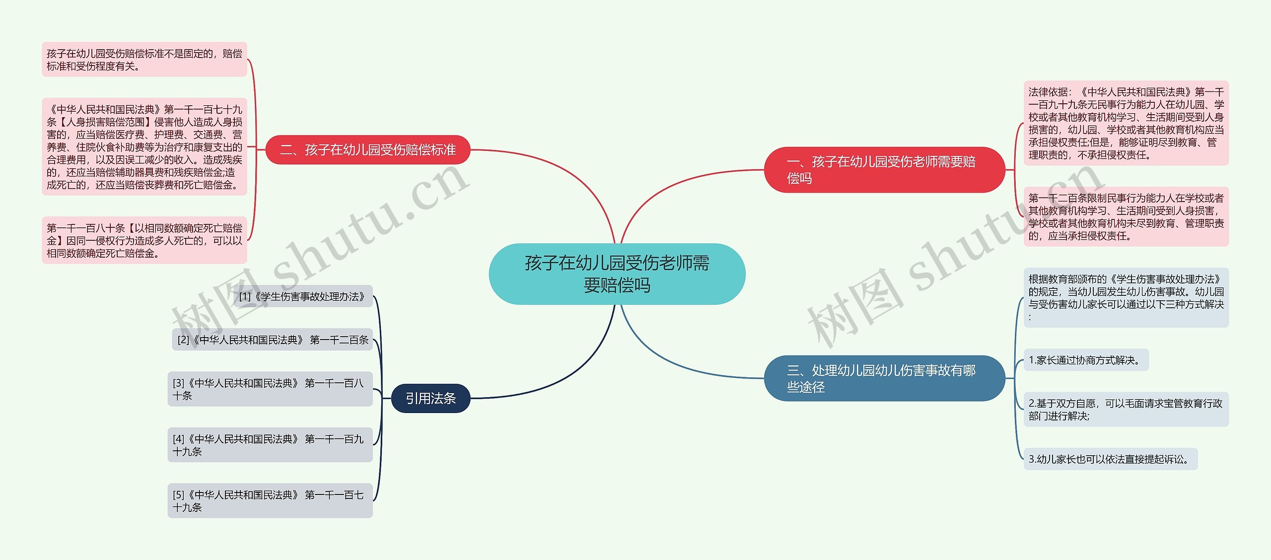 孩子在幼儿园受伤老师需要赔偿吗思维导图