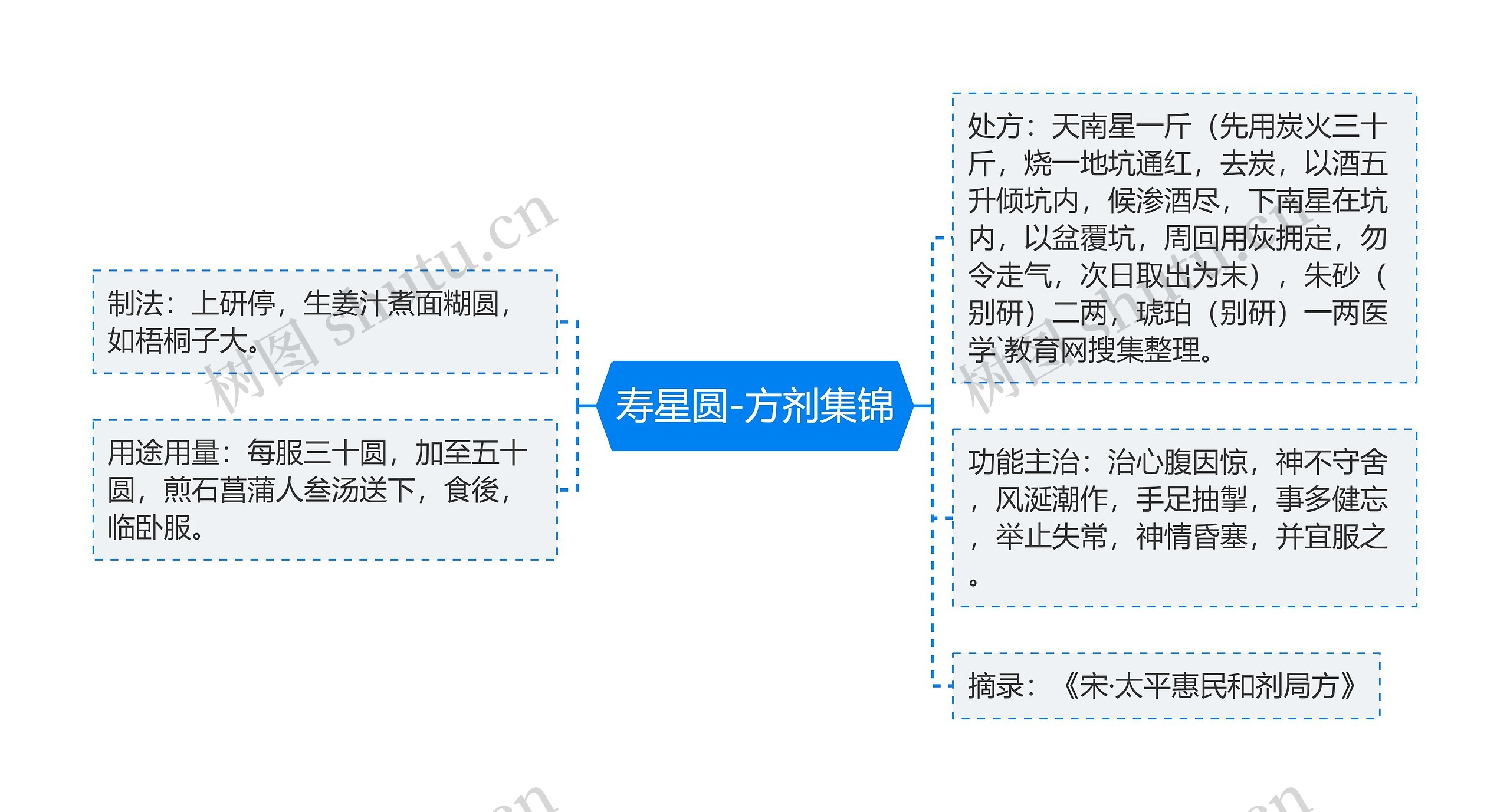 寿星圆-方剂集锦思维导图