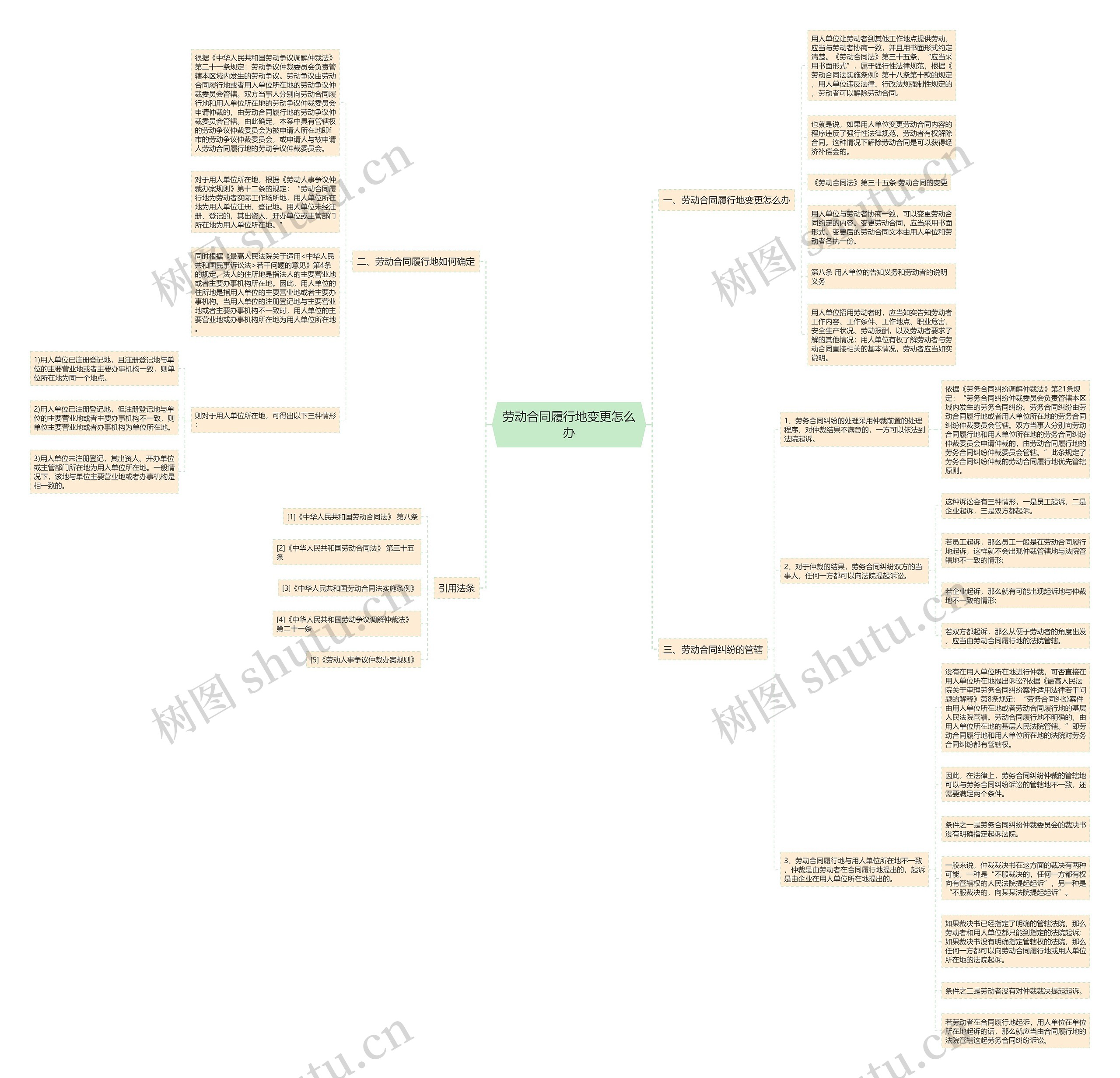 劳动合同履行地变更怎么办思维导图
