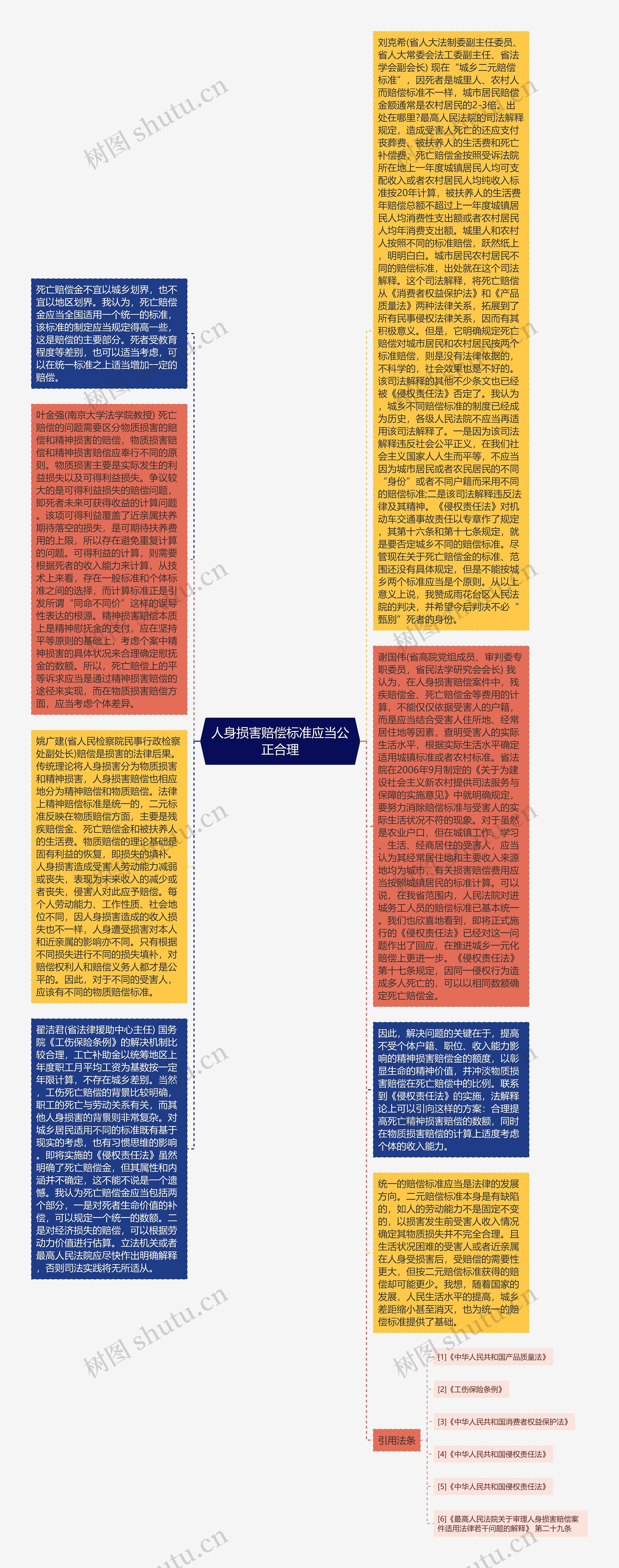 人身损害赔偿标准应当公正合理思维导图