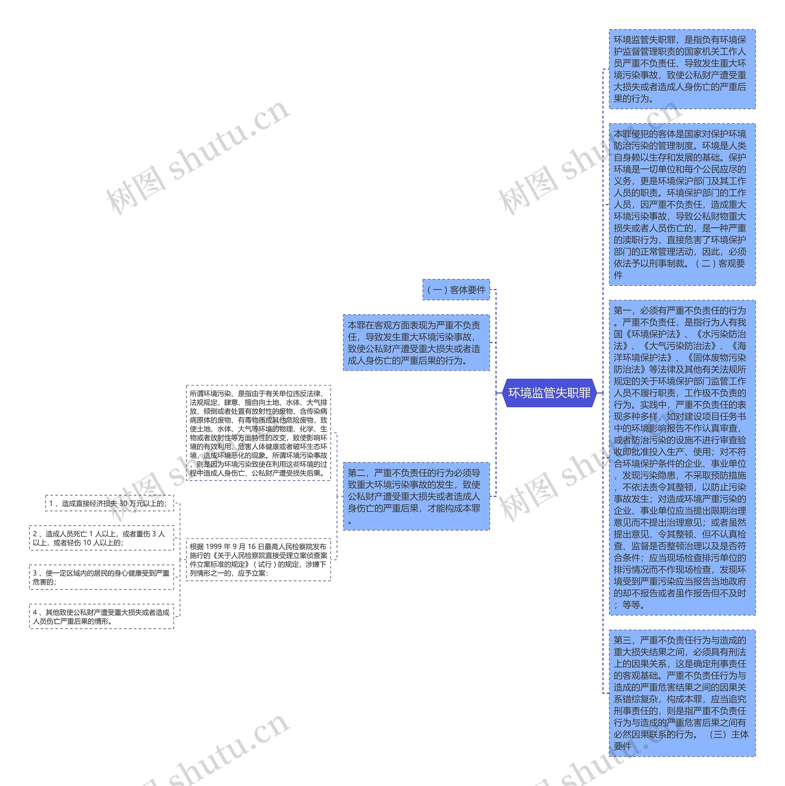 环境监管失职罪思维导图