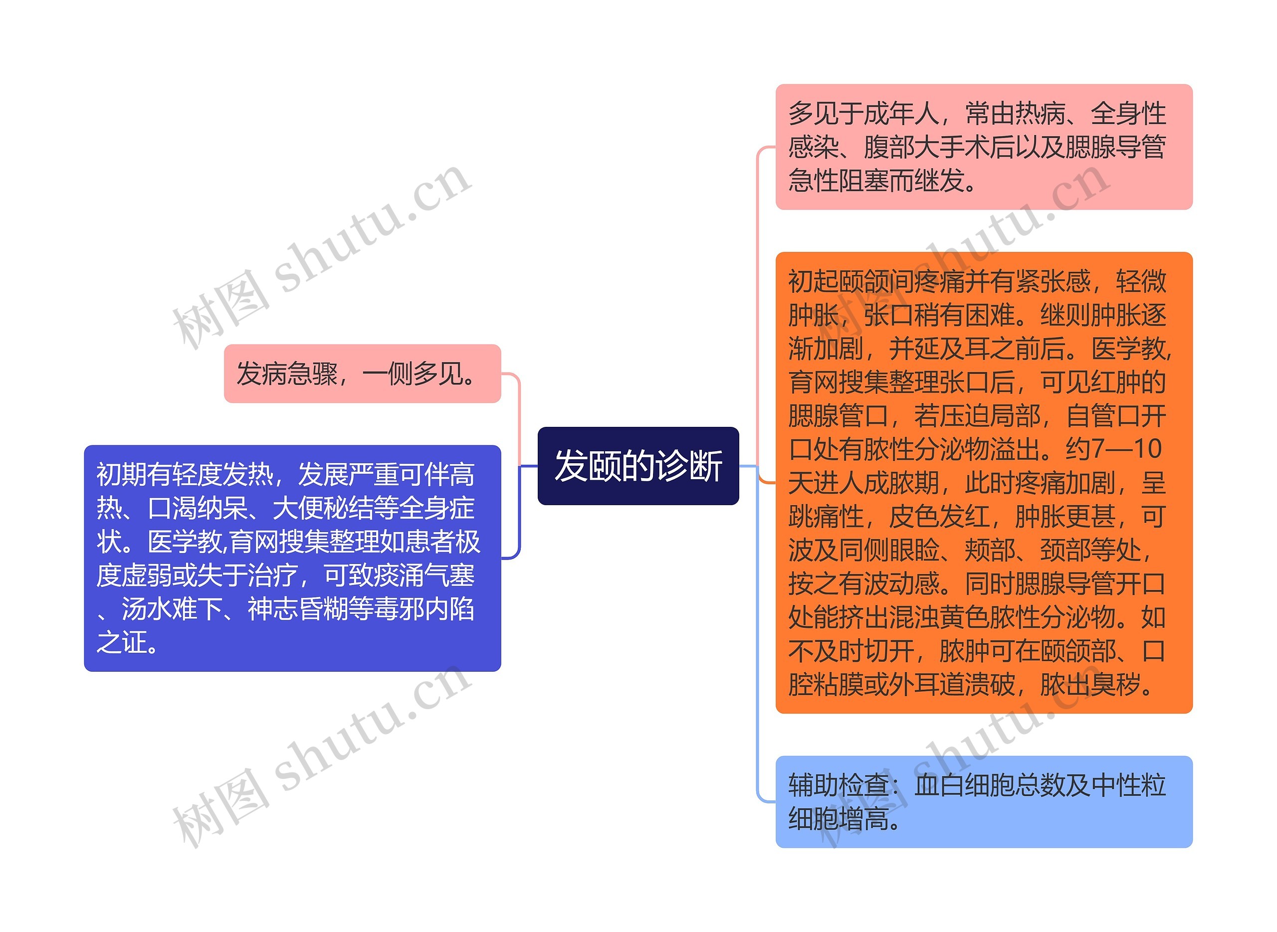 发颐的诊断