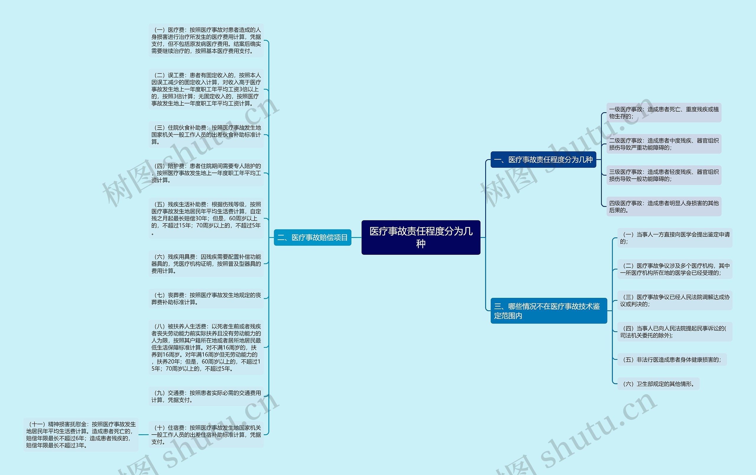 医疗事故责任程度分为几种思维导图