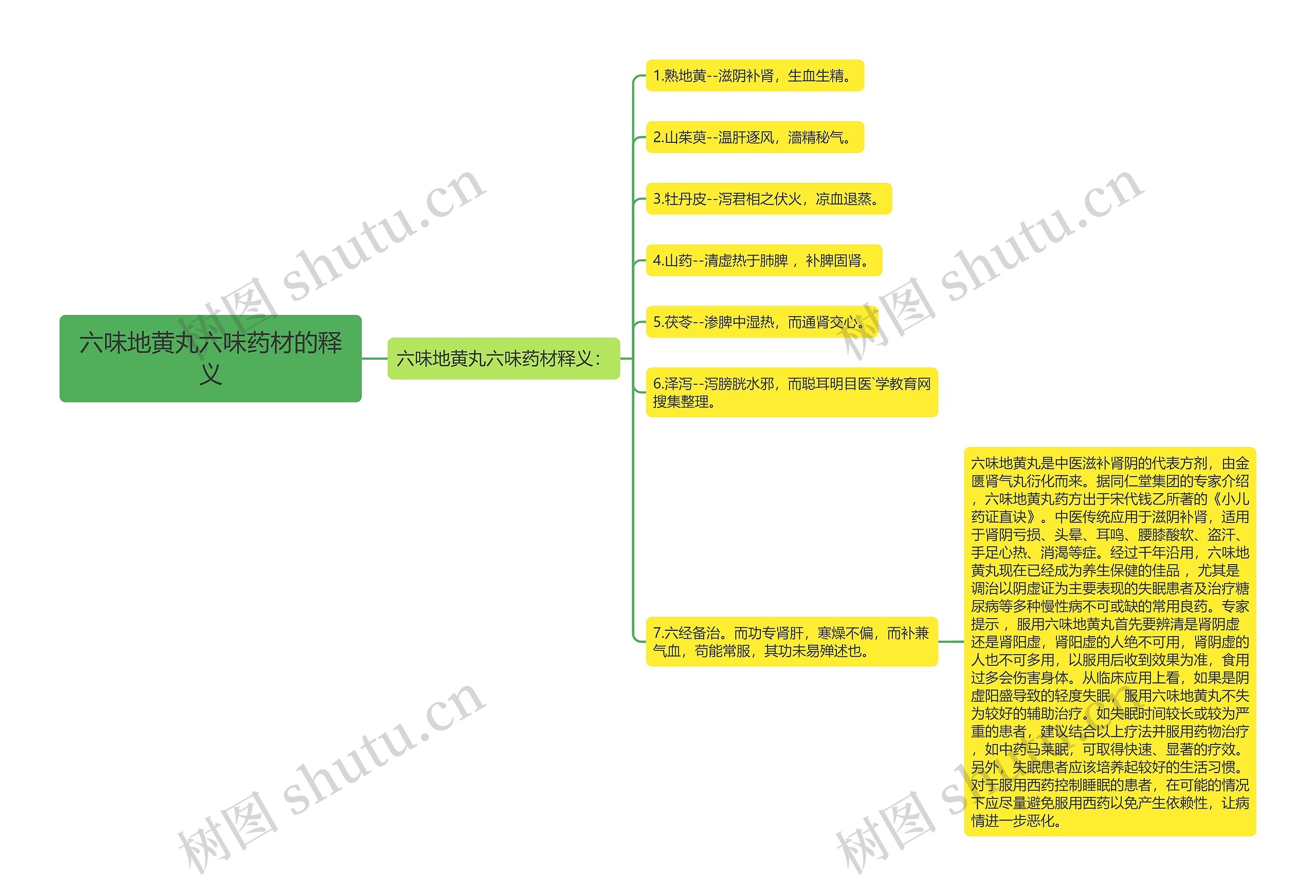 六味地黄丸六味药材的释义 六味地黄丸六味药材的释义