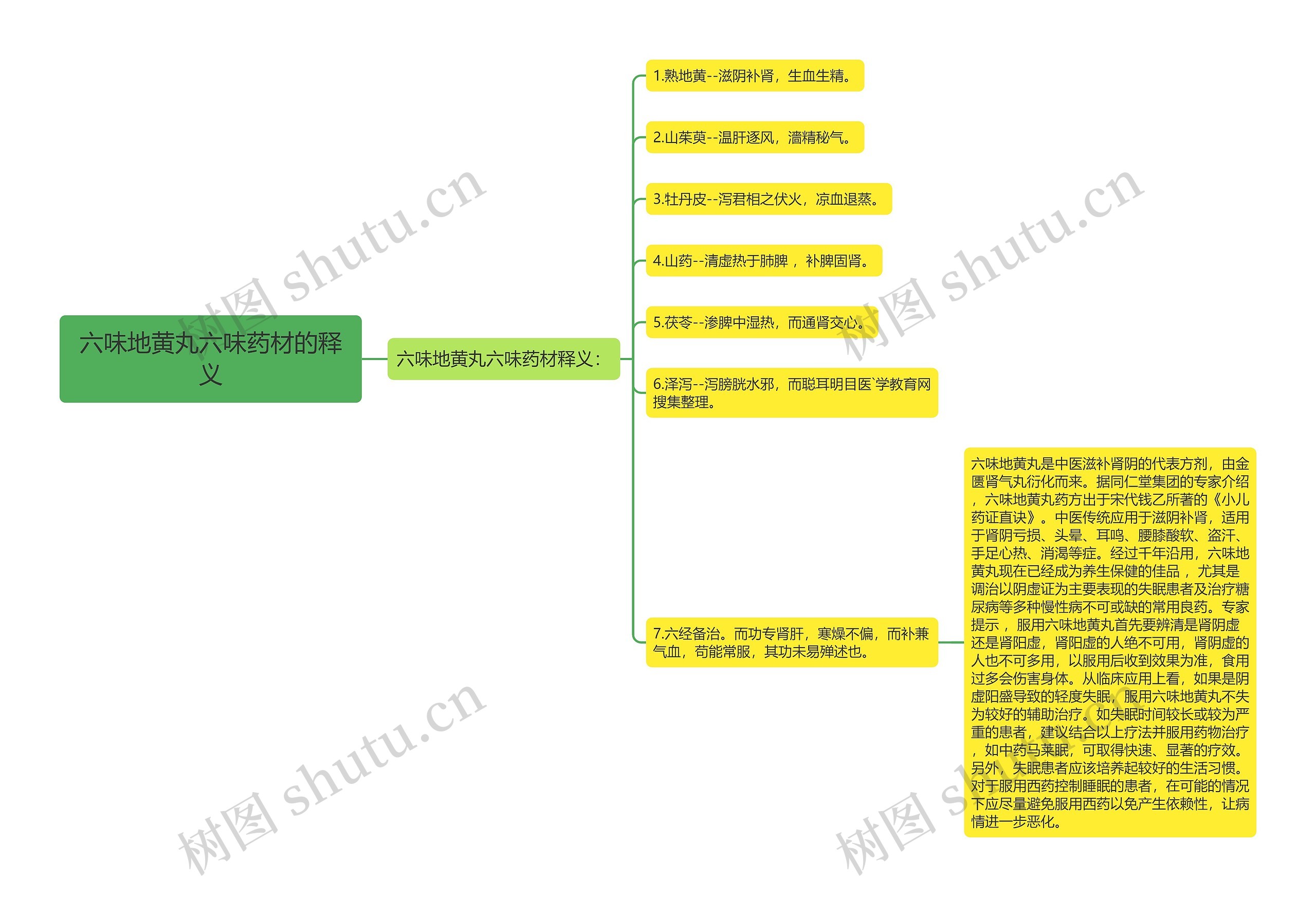 六味地黄丸六味药材的释义思维导图