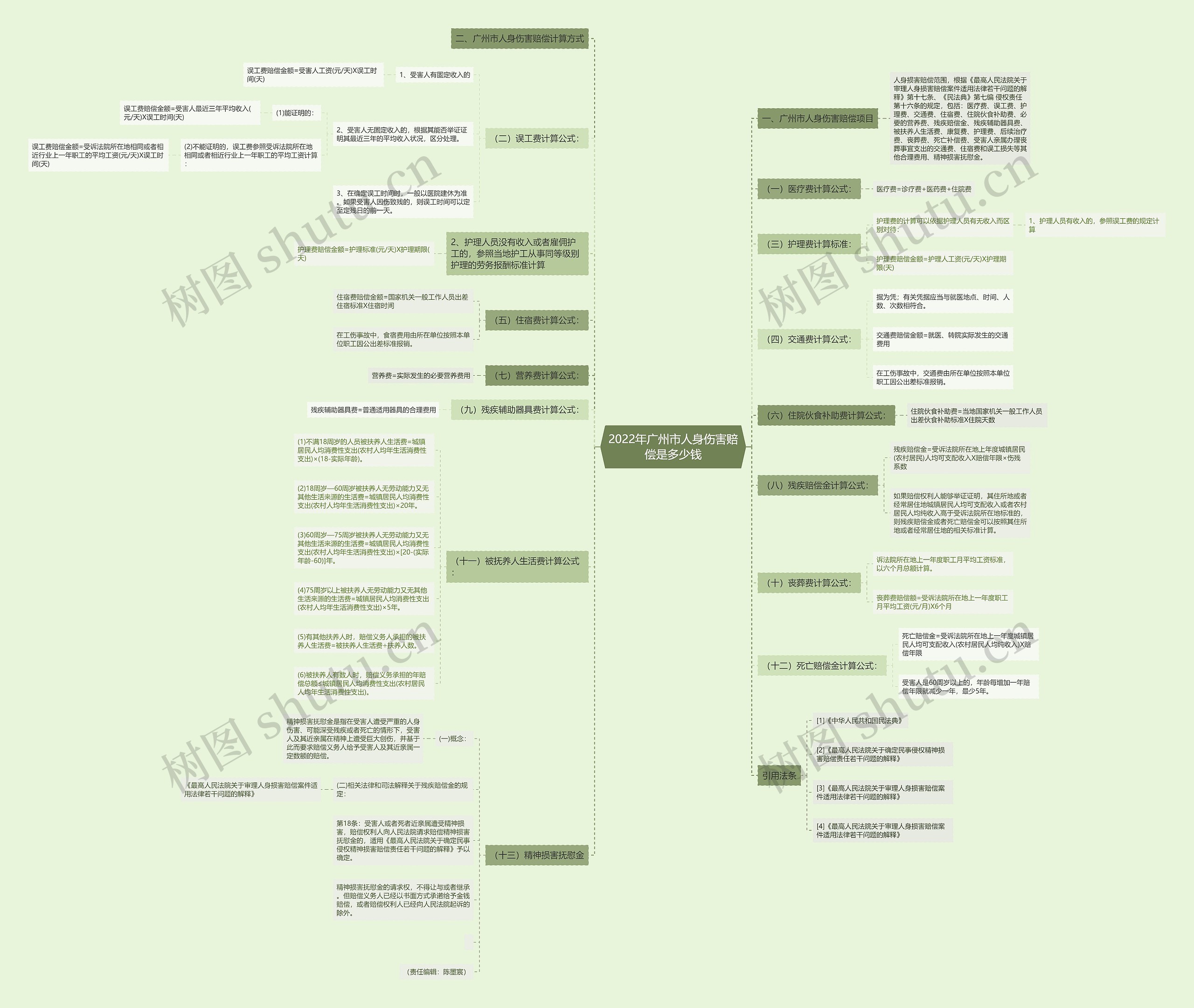 2022年广州市人身伤害赔偿是多少钱思维导图