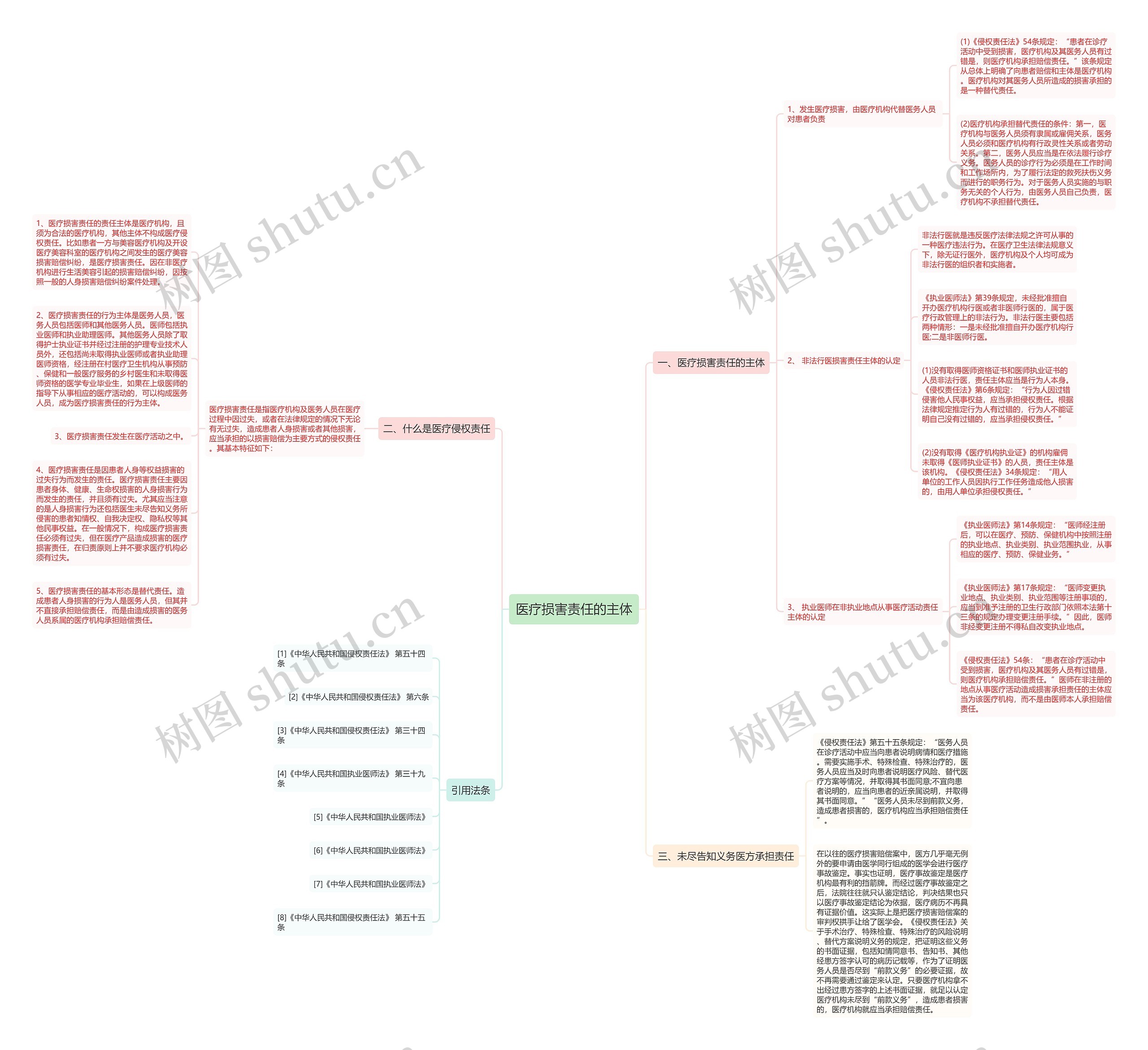医疗损害责任的主体思维导图