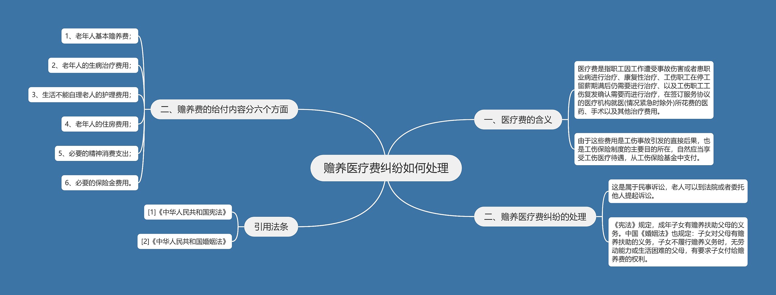 赡养医疗费纠纷如何处理