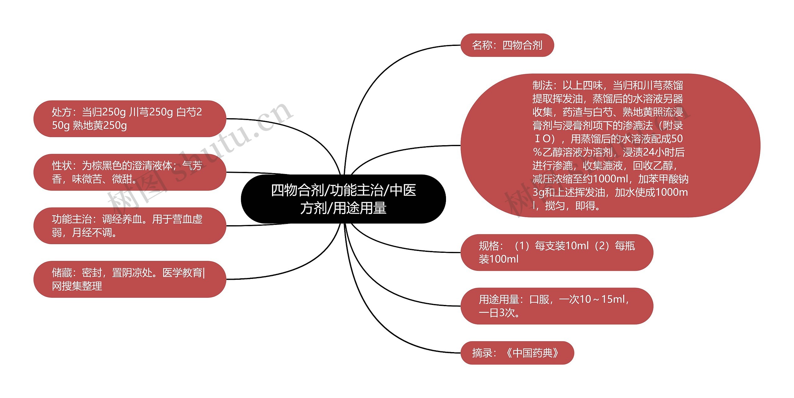 四物合剂/功能主治/中医方剂/用途用量