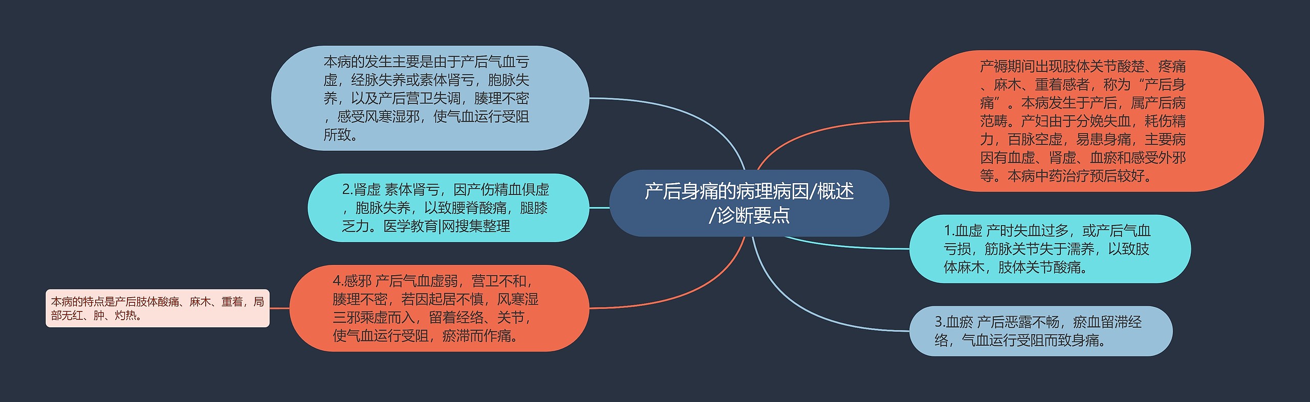 产后身痛的病理病因/概述/诊断要点 产后身痛的病理病因/概述/诊断要点
