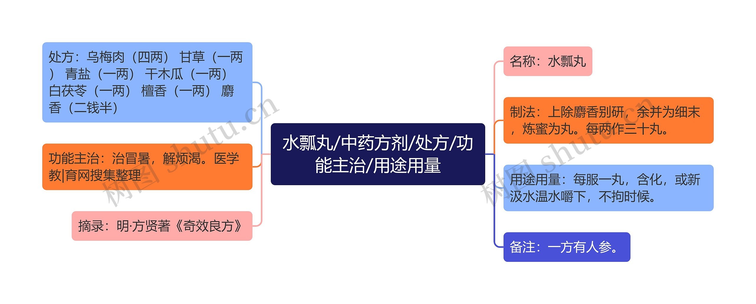 水瓢丸/中药方剂/处方/功能主治/用途用量思维导图