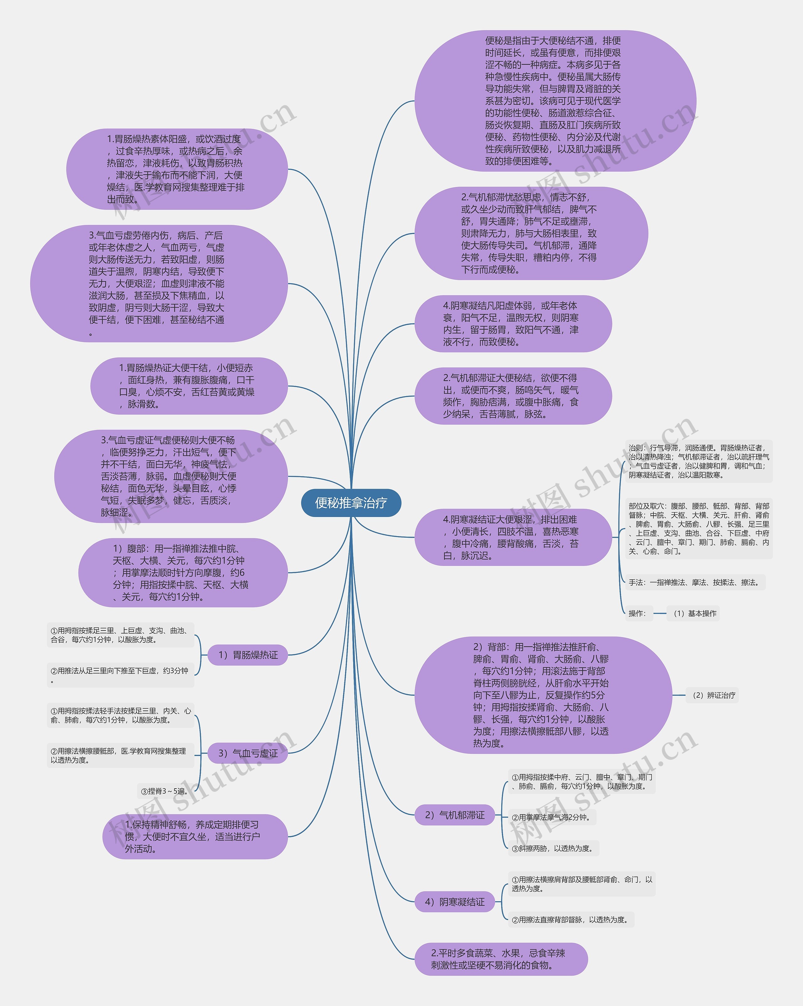 便秘推拿治疗思维导图