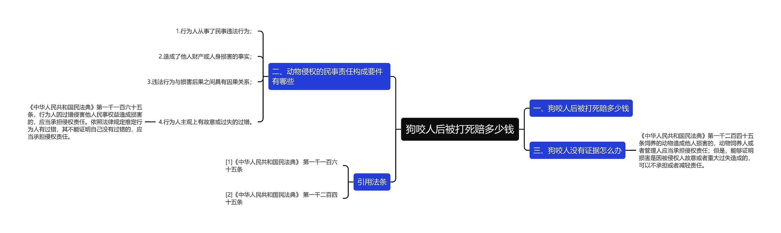 狗咬人后被打死赔多少钱思维导图