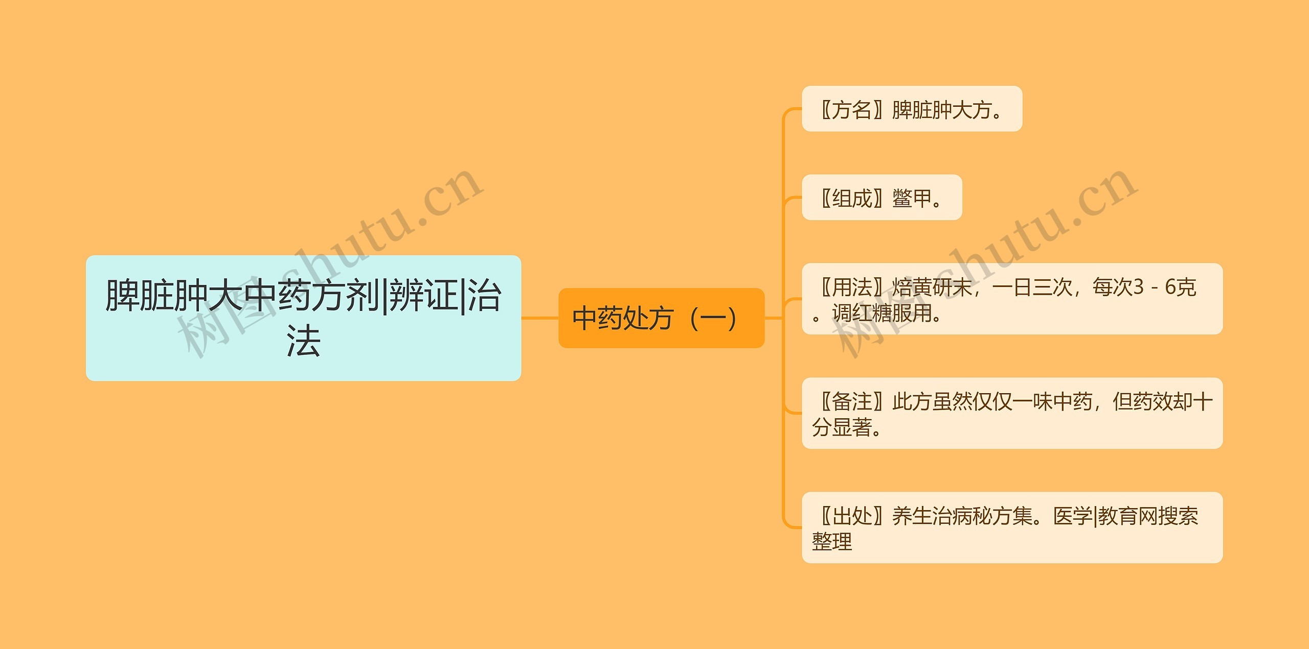 脾脏肿大中药方剂|辨证|治法思维导图