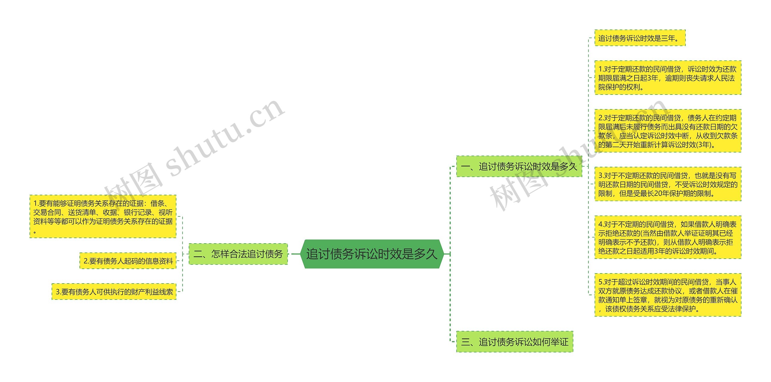 追讨债务诉讼时效是多久思维导图