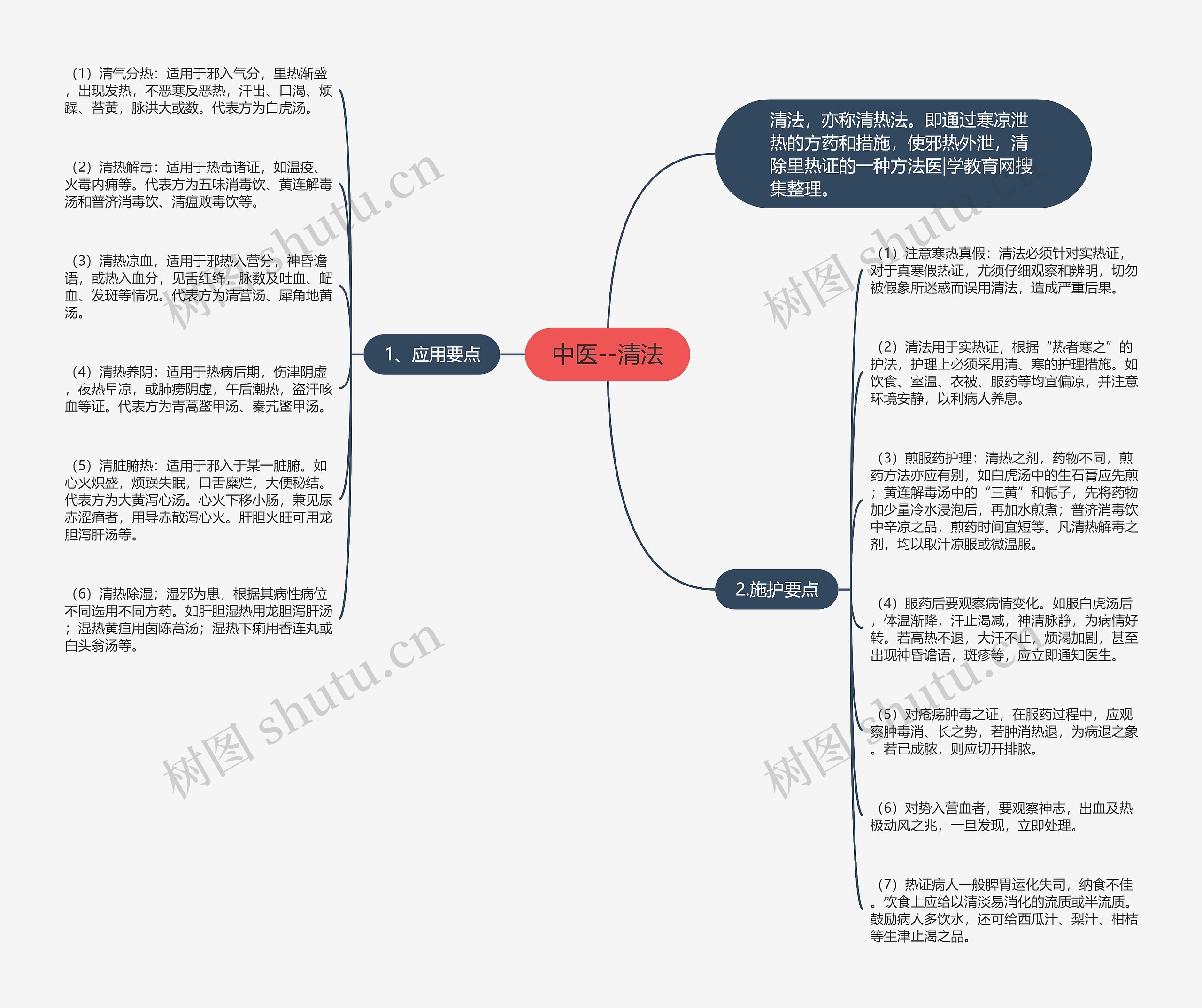 中医--清法思维导图