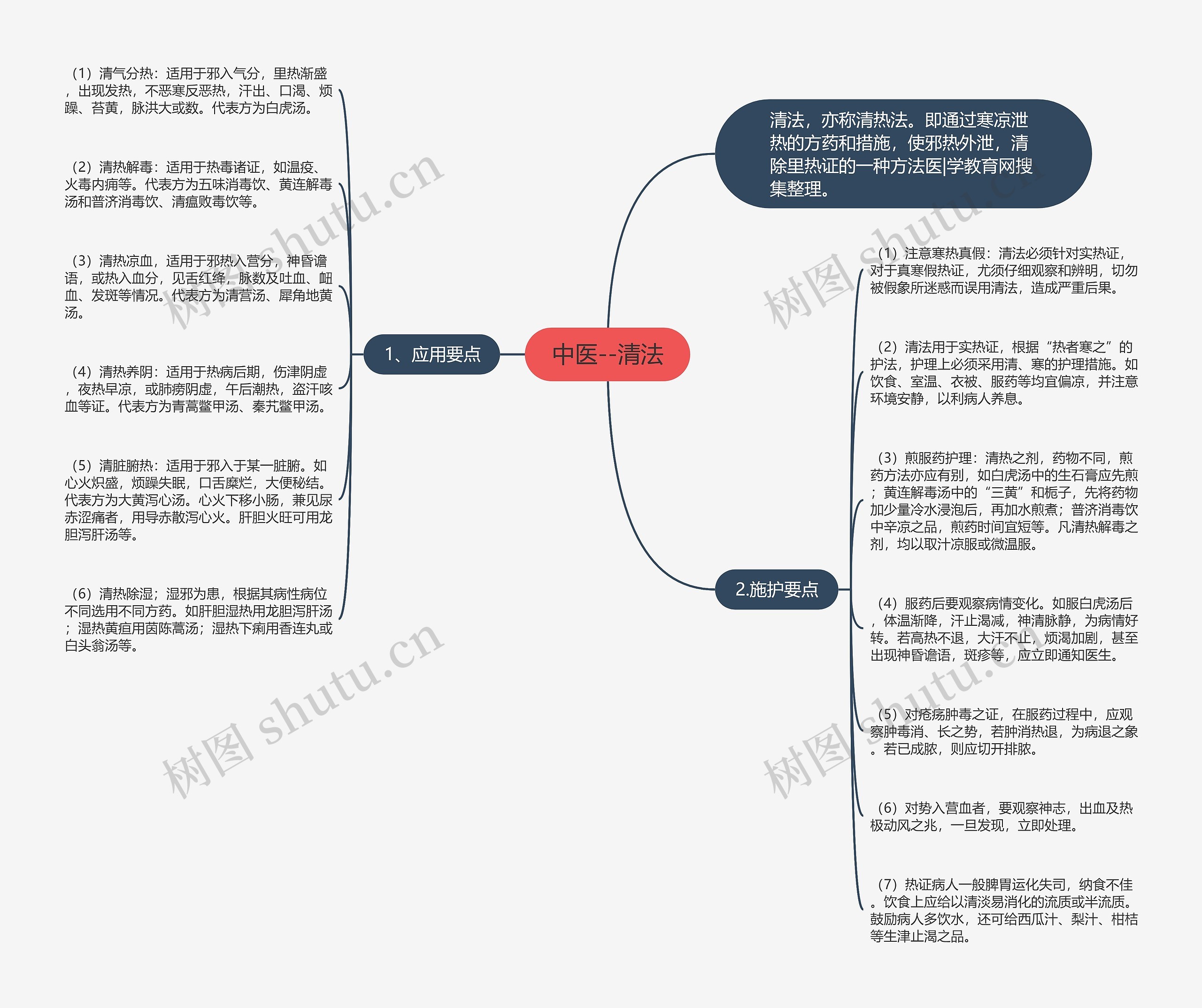 中医--清法 中医--清法