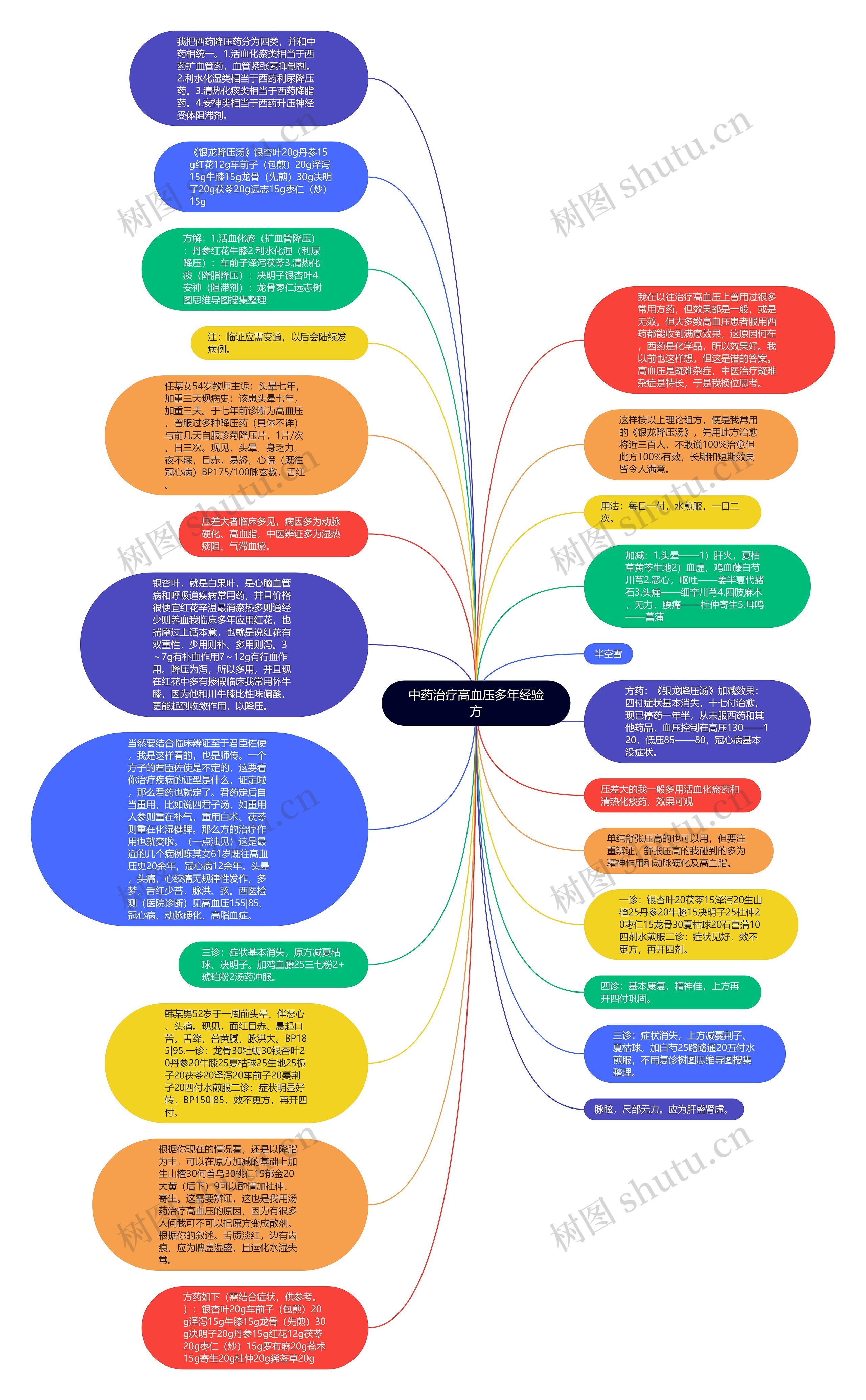 中药治疗高血压多年经验方思维导图
