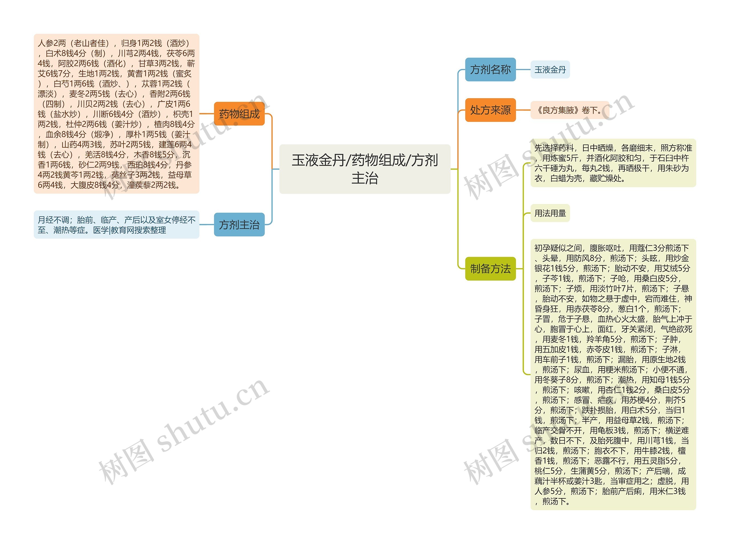 玉液金丹/药物组成/方剂主治思维导图