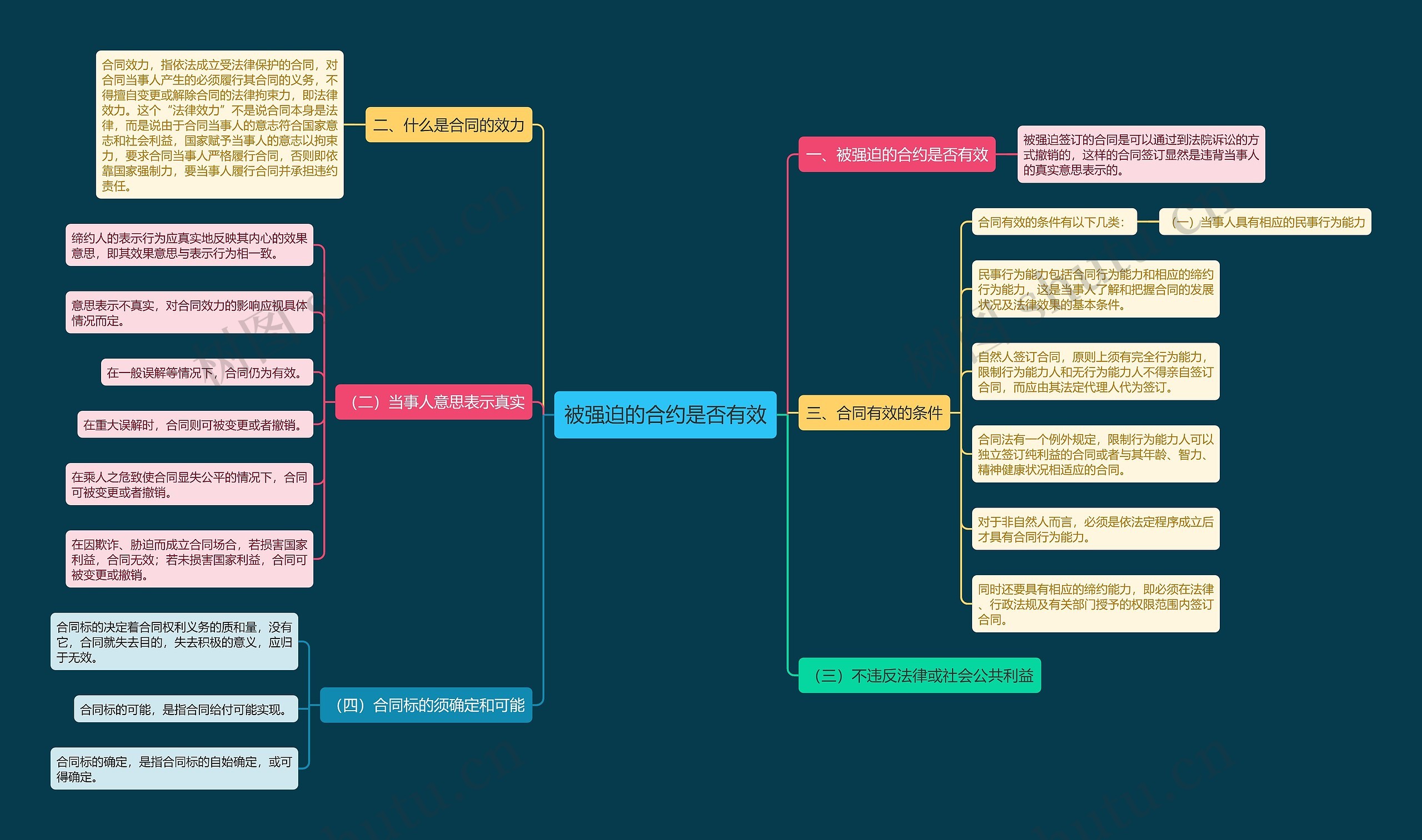被强迫的合约是否有效思维导图