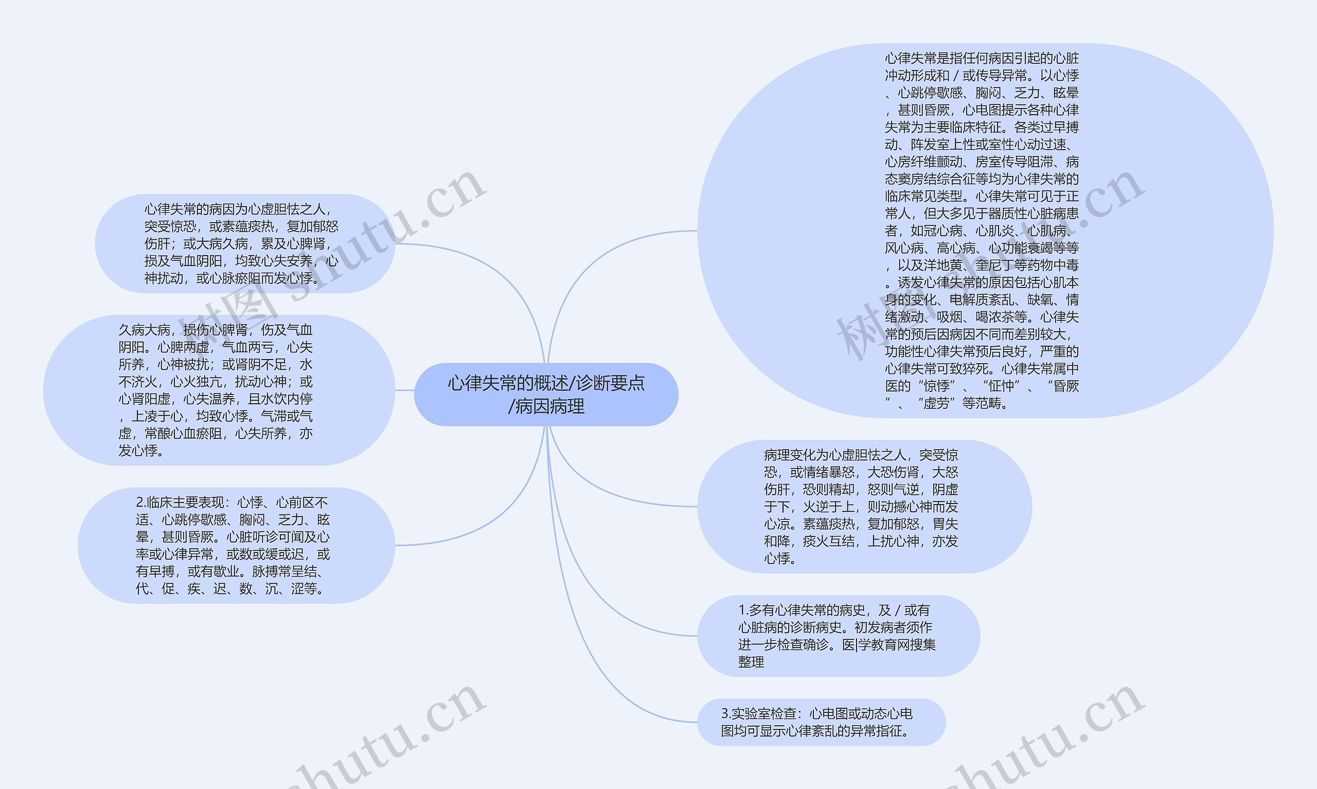 心律失常的概述/诊断要点/病因病理思维导图