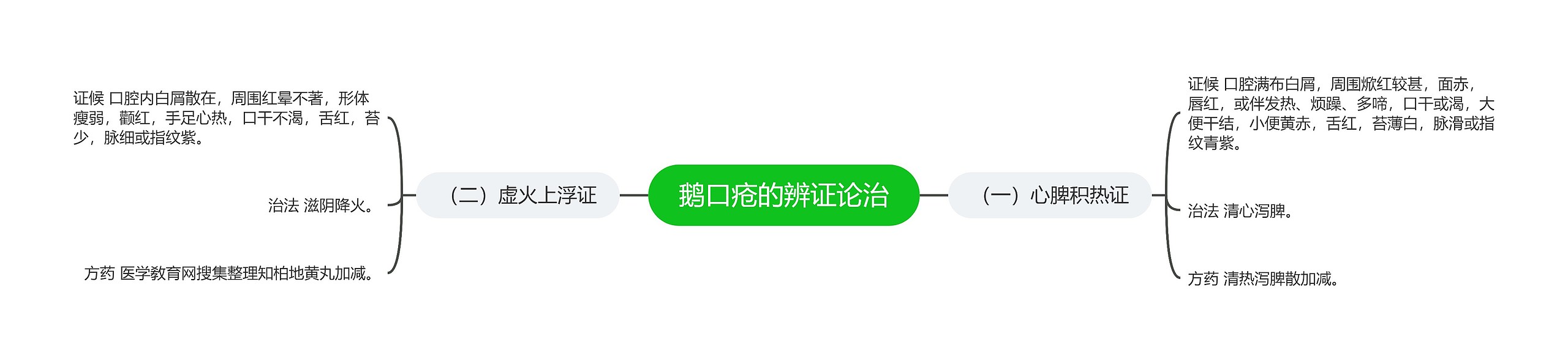 鹅口疮的辨证论治