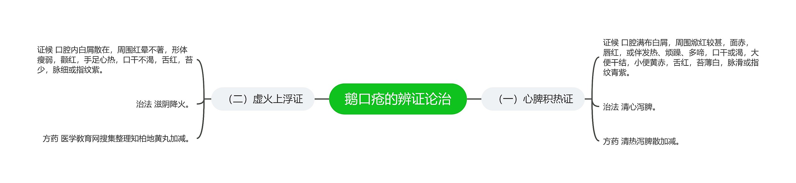 鹅口疮的辨证论治思维导图