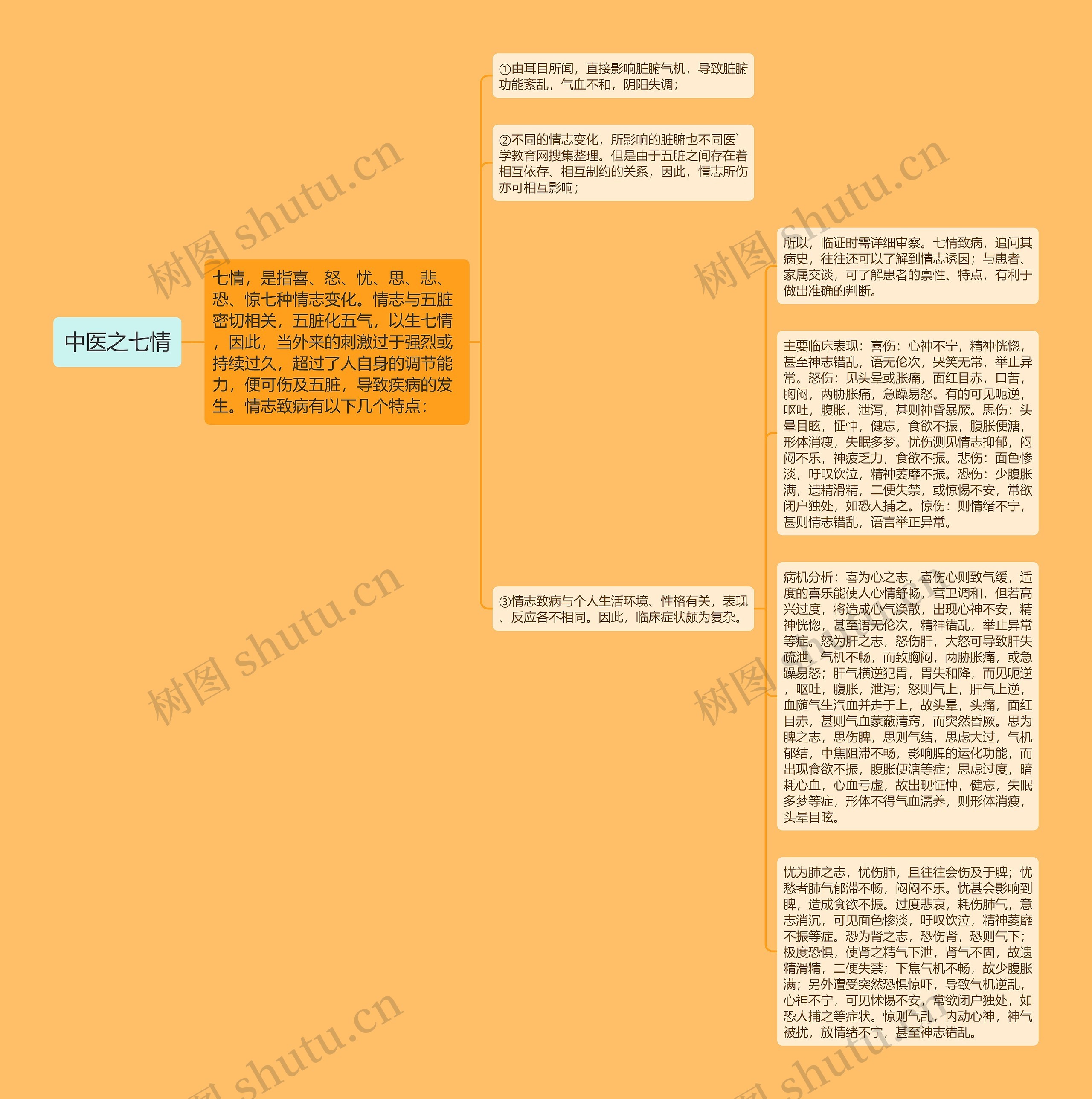 中医之七情思维导图