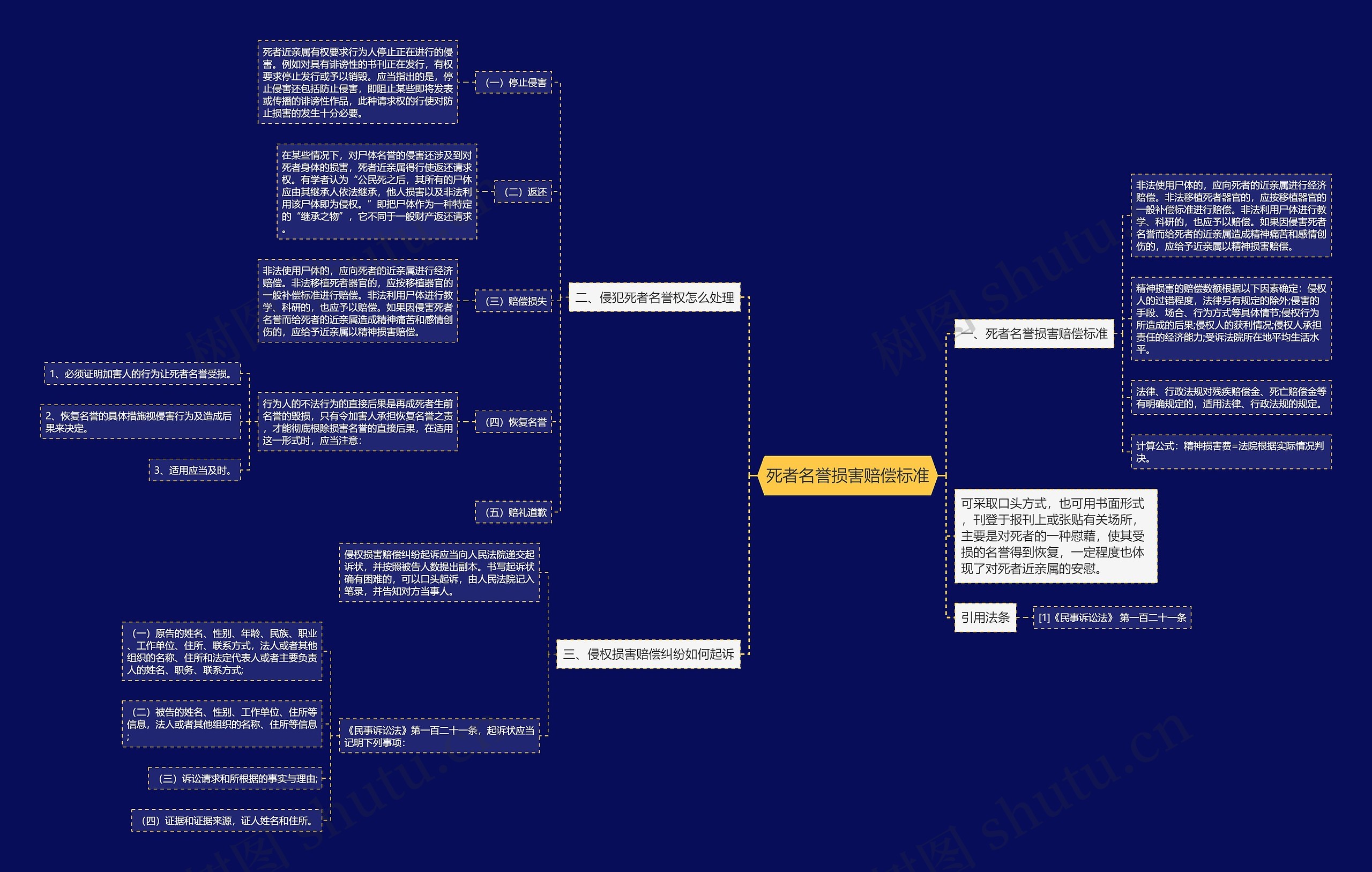 死者名誉损害赔偿标准思维导图