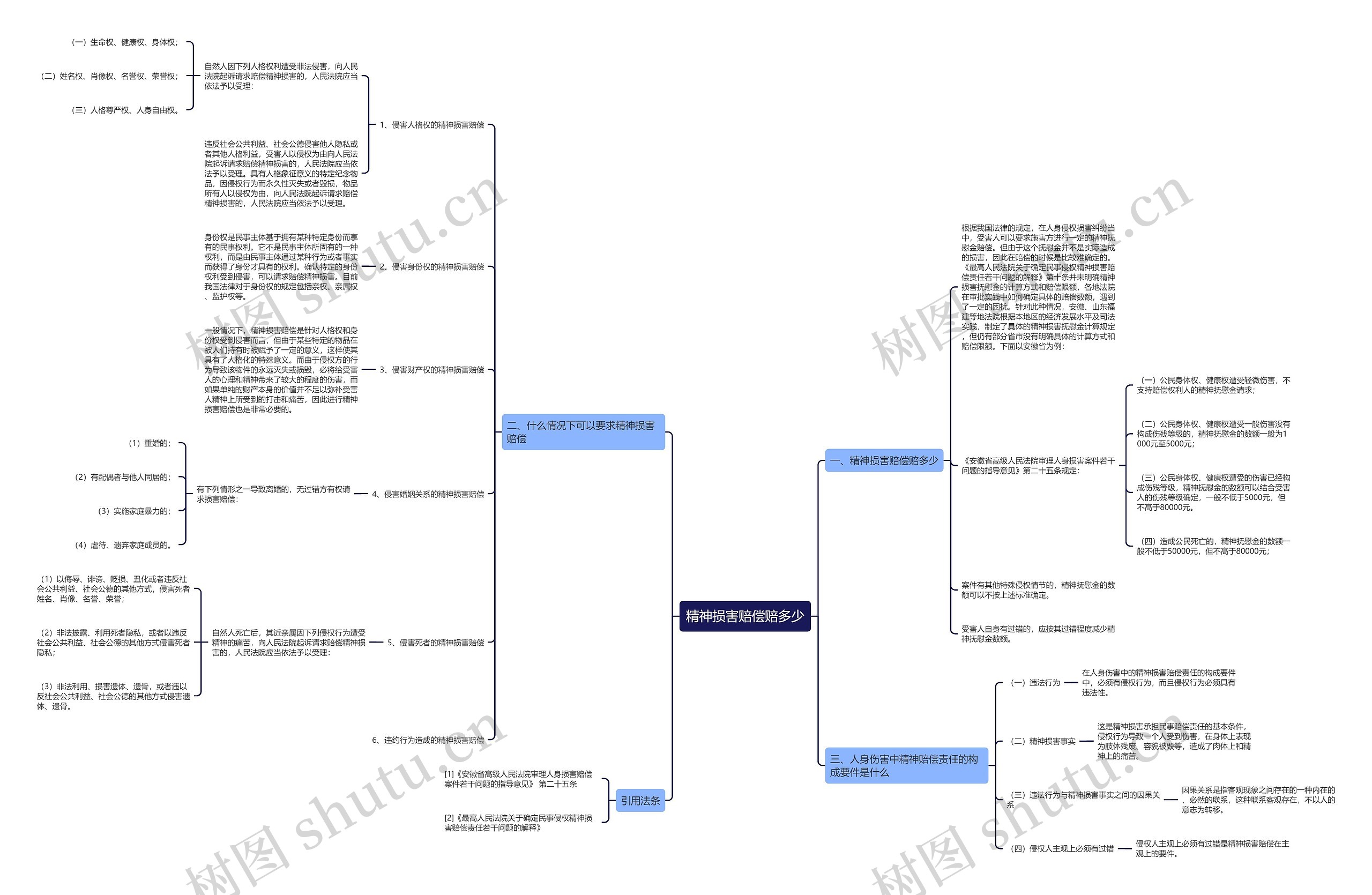 精神损害赔偿赔多少思维导图