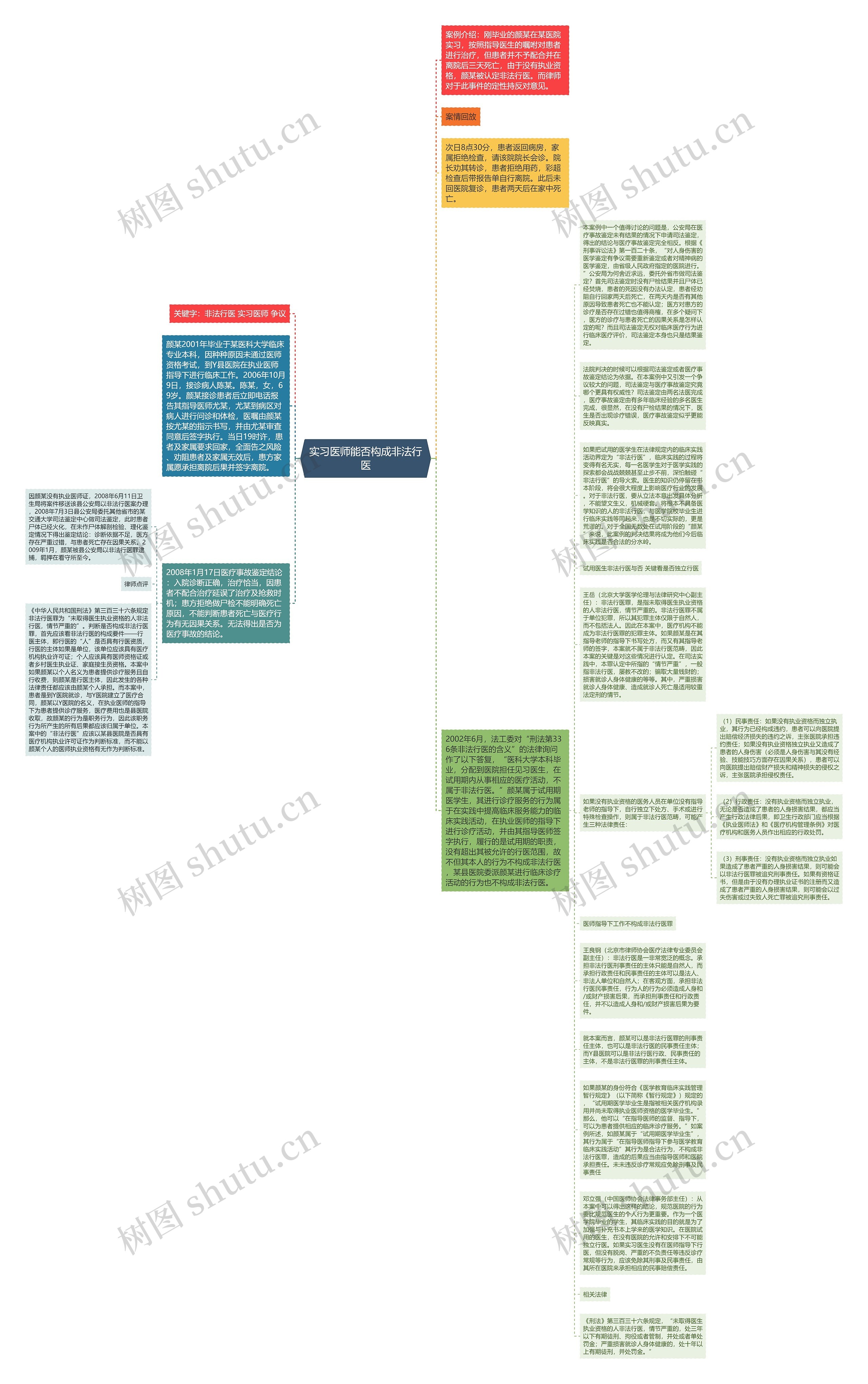 实习医师能否构成非法行医思维导图