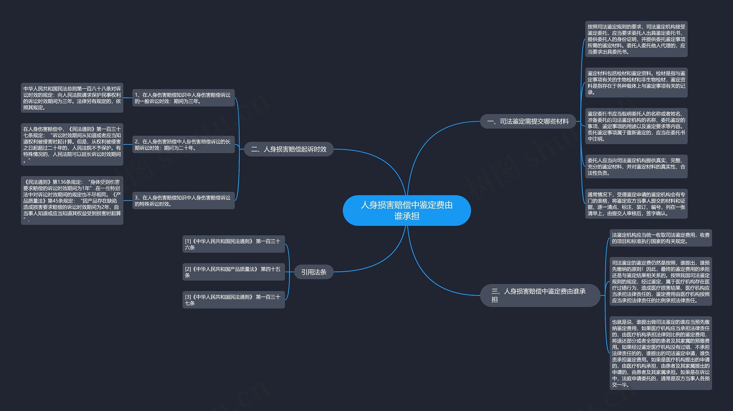 人身损害赔偿中鉴定费由谁承担思维导图