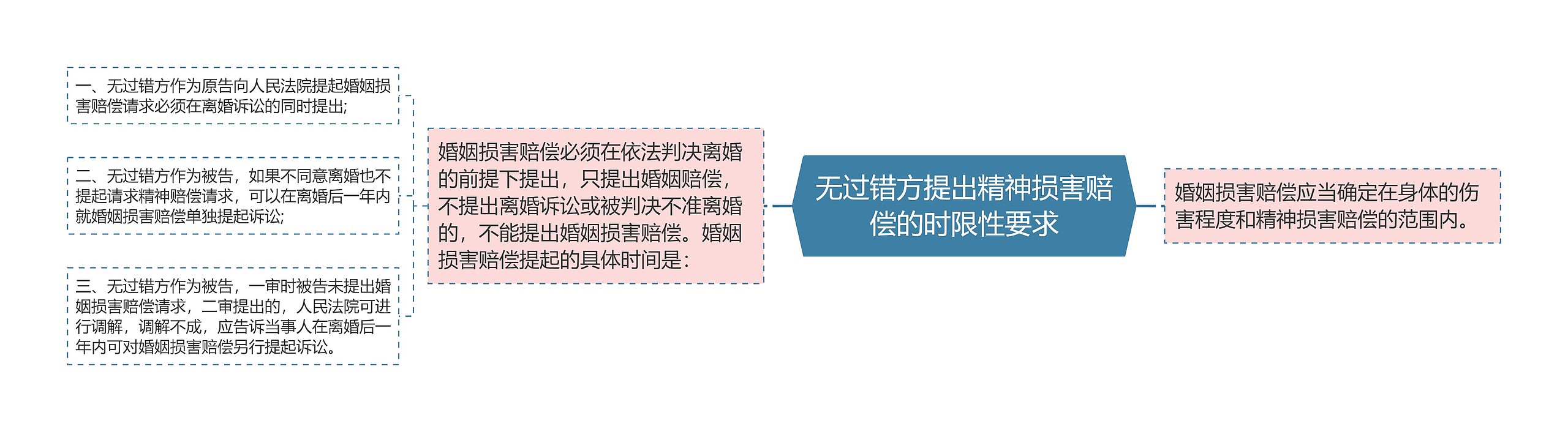 无过错方提出精神损害赔偿的时限性要求 无过错方提出精神损害赔偿的时限性要求