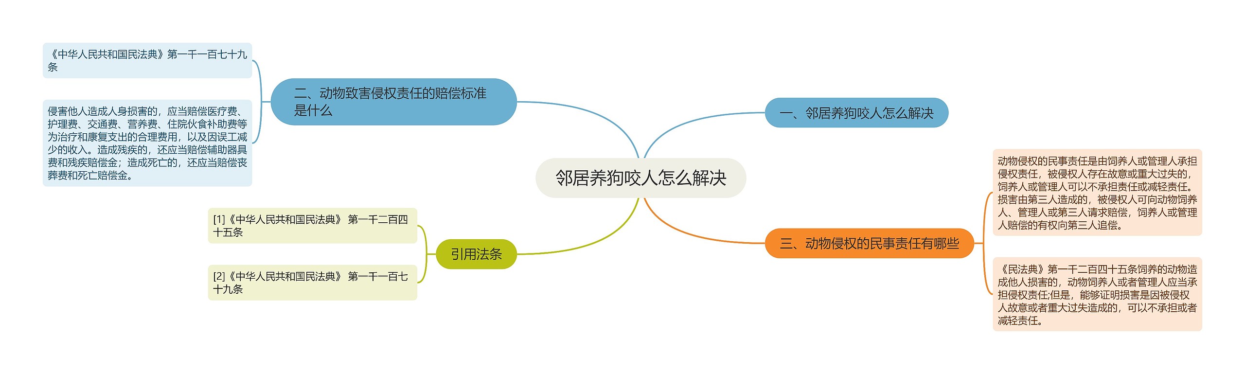 邻居养狗咬人怎么解决思维导图