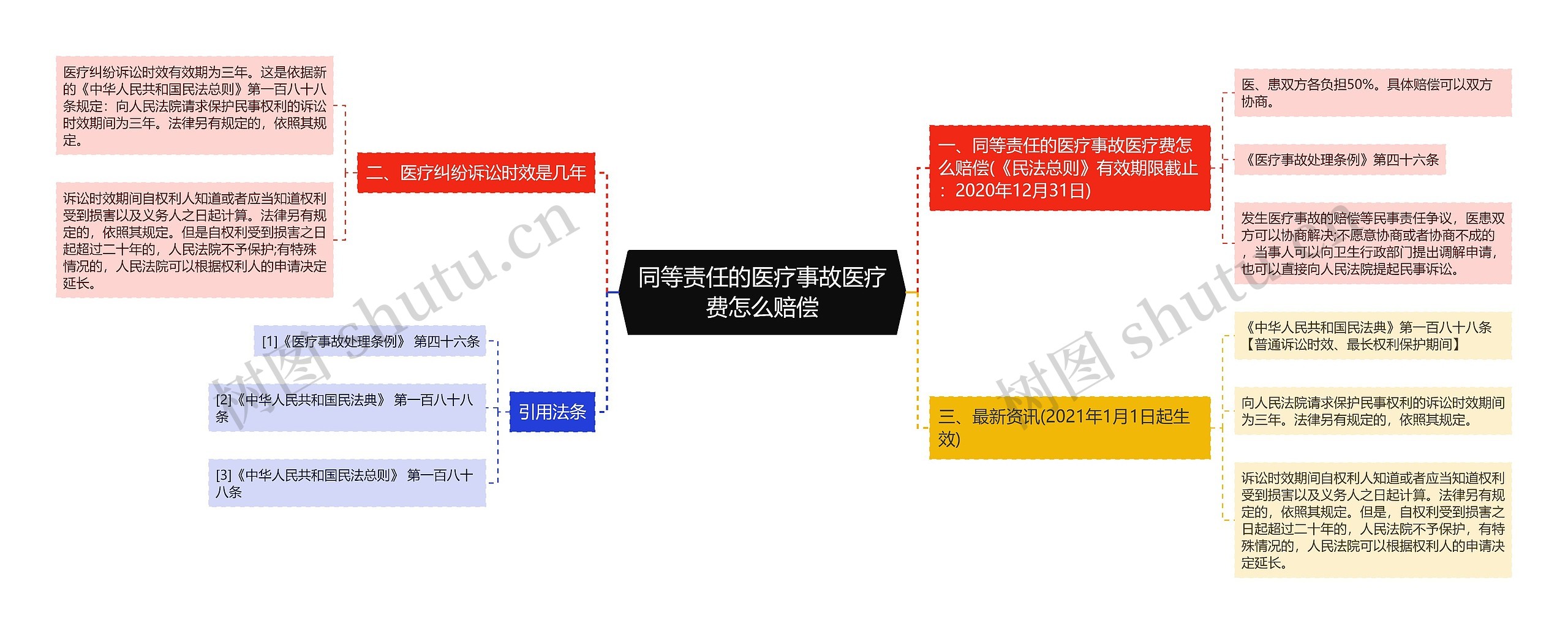 同等责任的医疗事故医疗费怎么赔偿思维导图