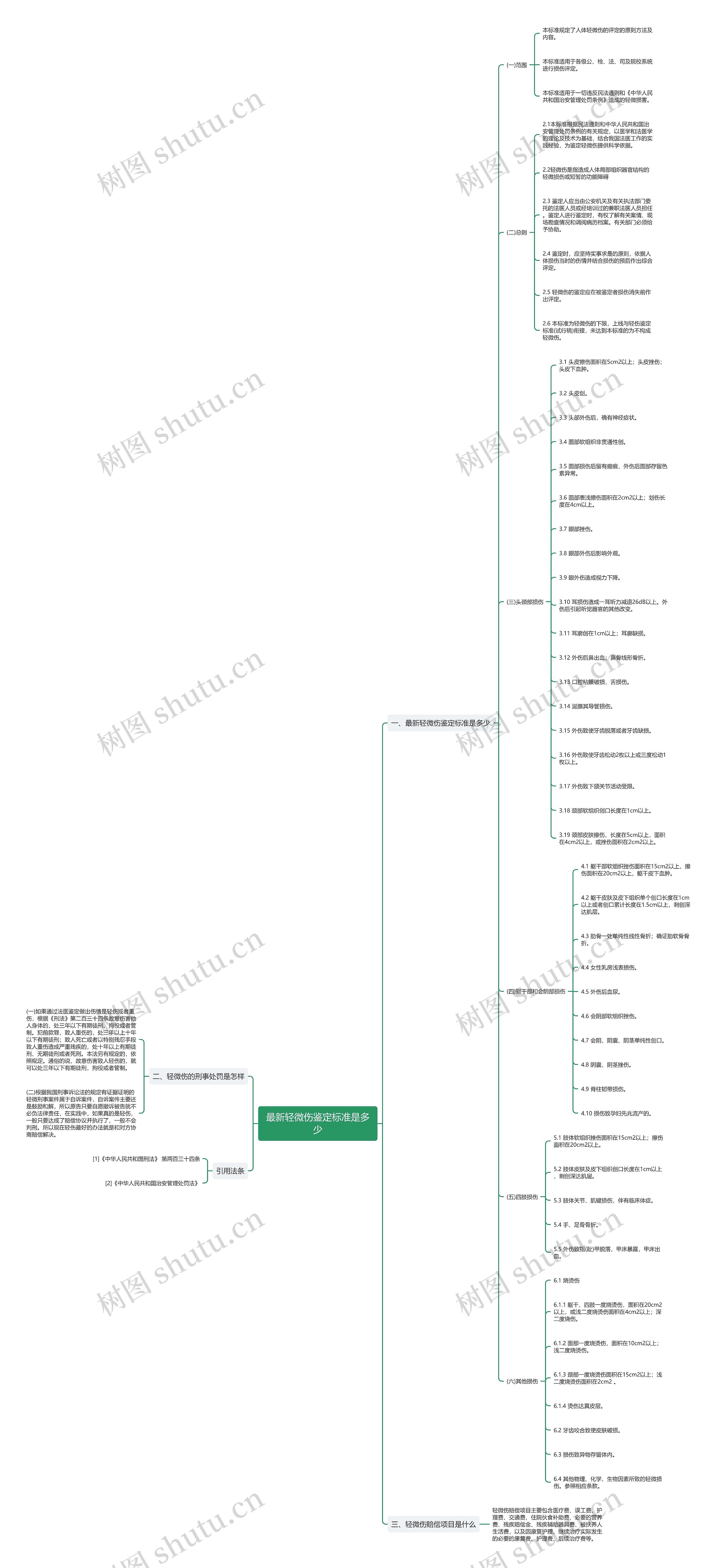 最新轻微伤鉴定标准是多少思维导图