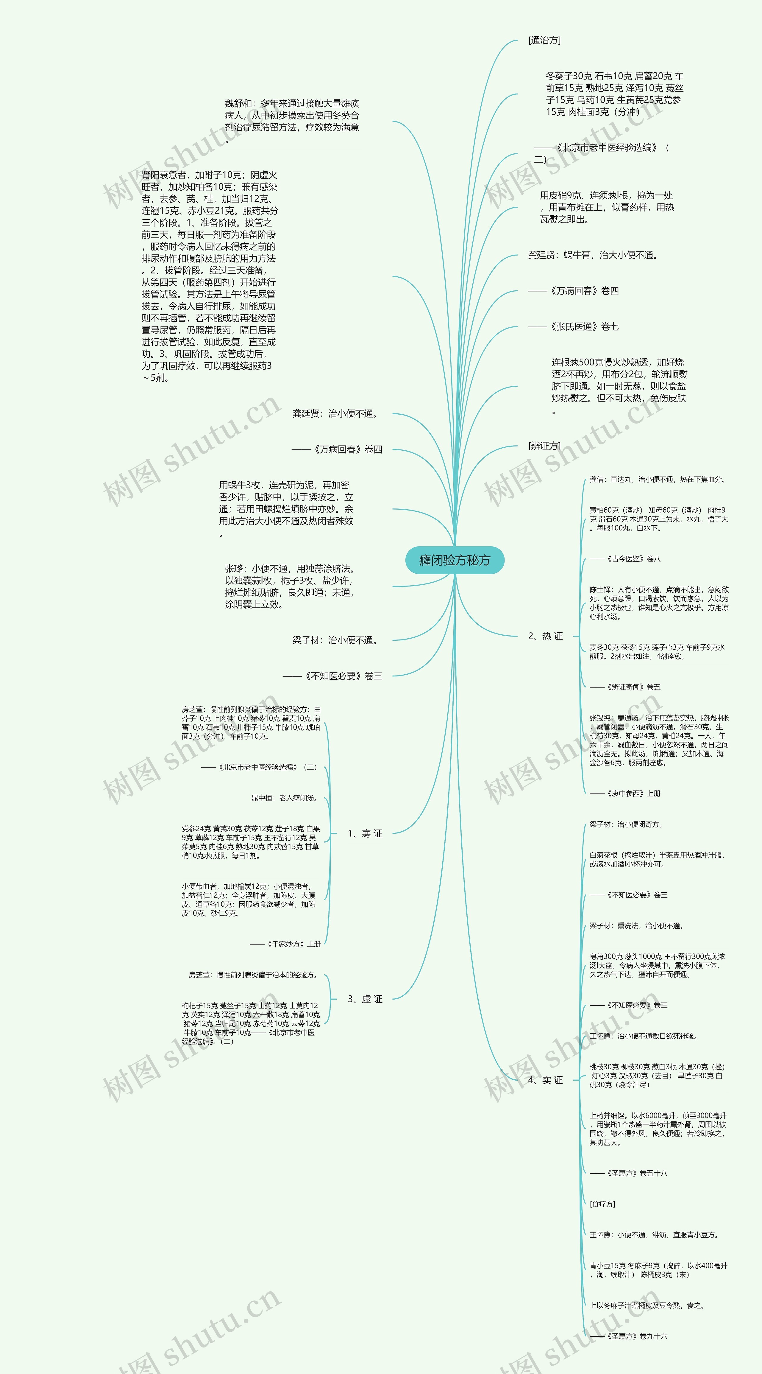 癃闭验方秘方思维导图