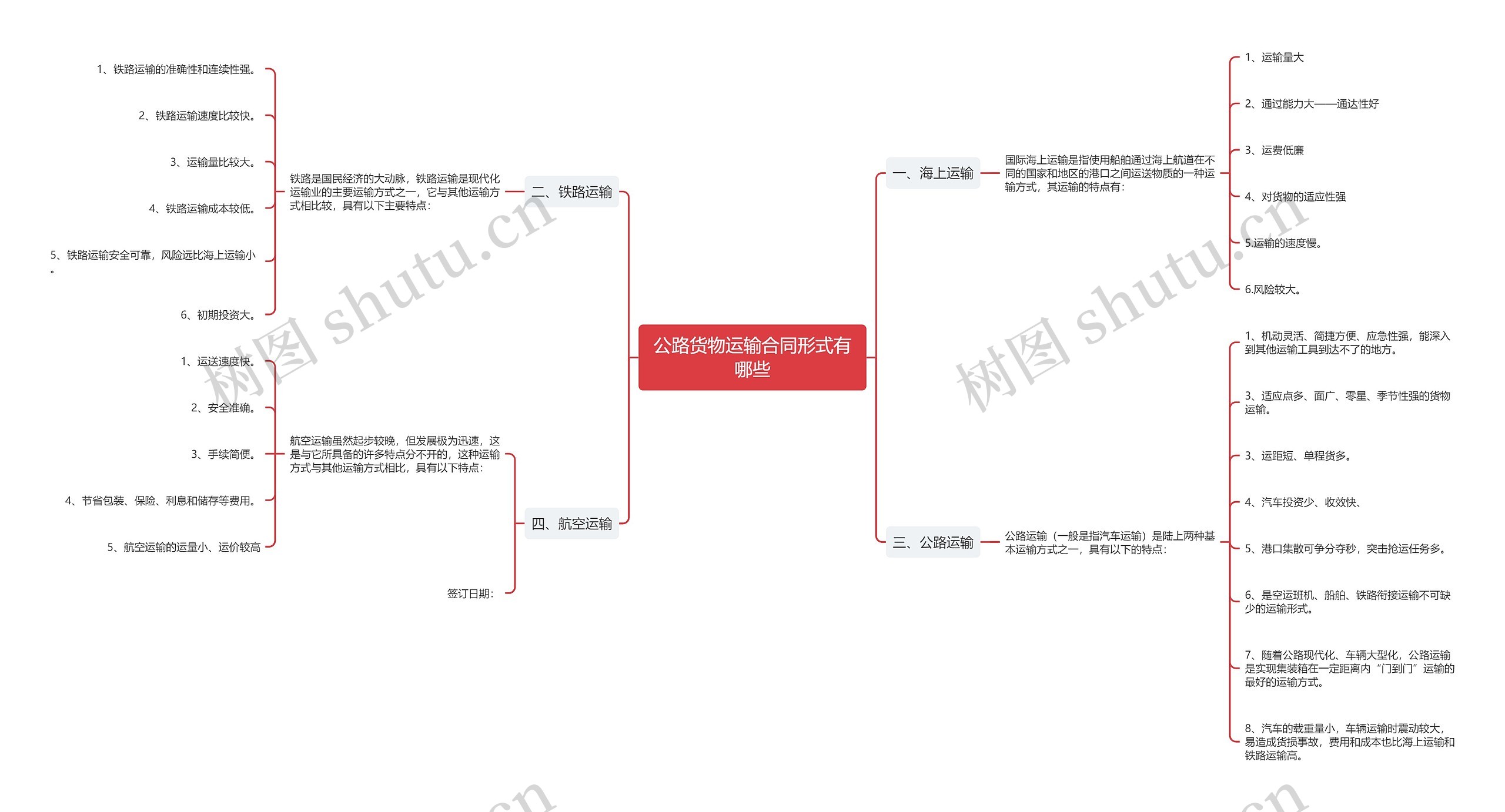 公路货物运输合同形式有哪些思维导图