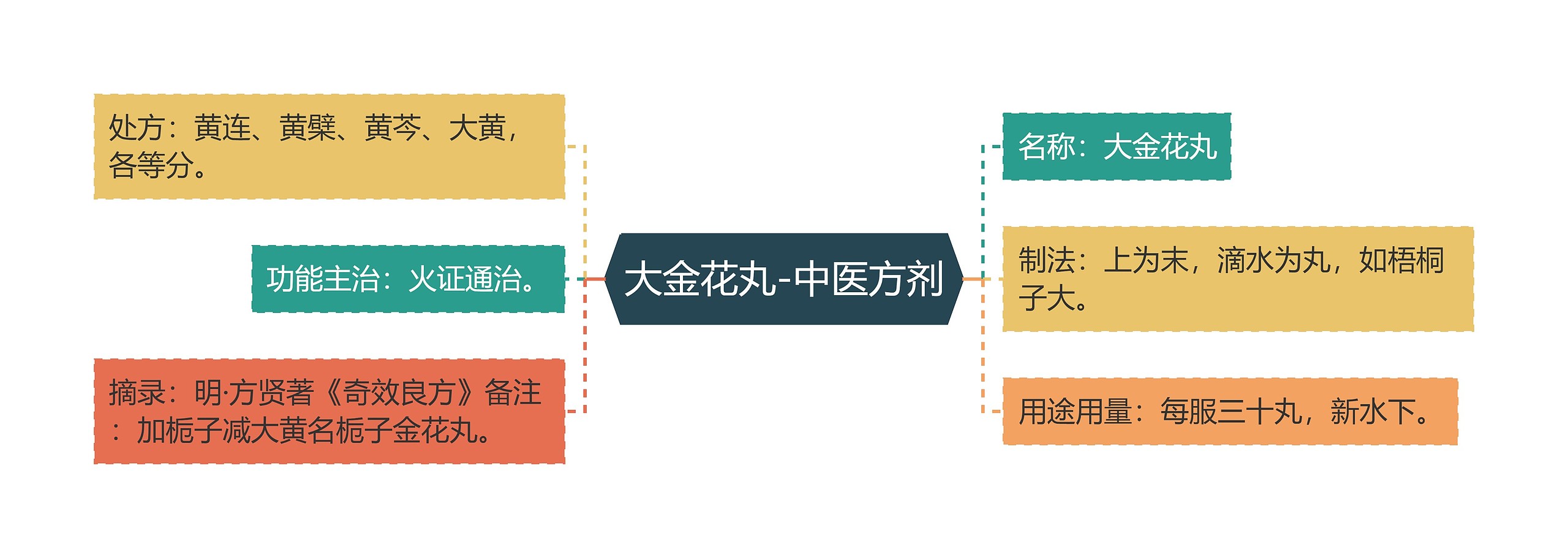 大金花丸-中医方剂思维导图