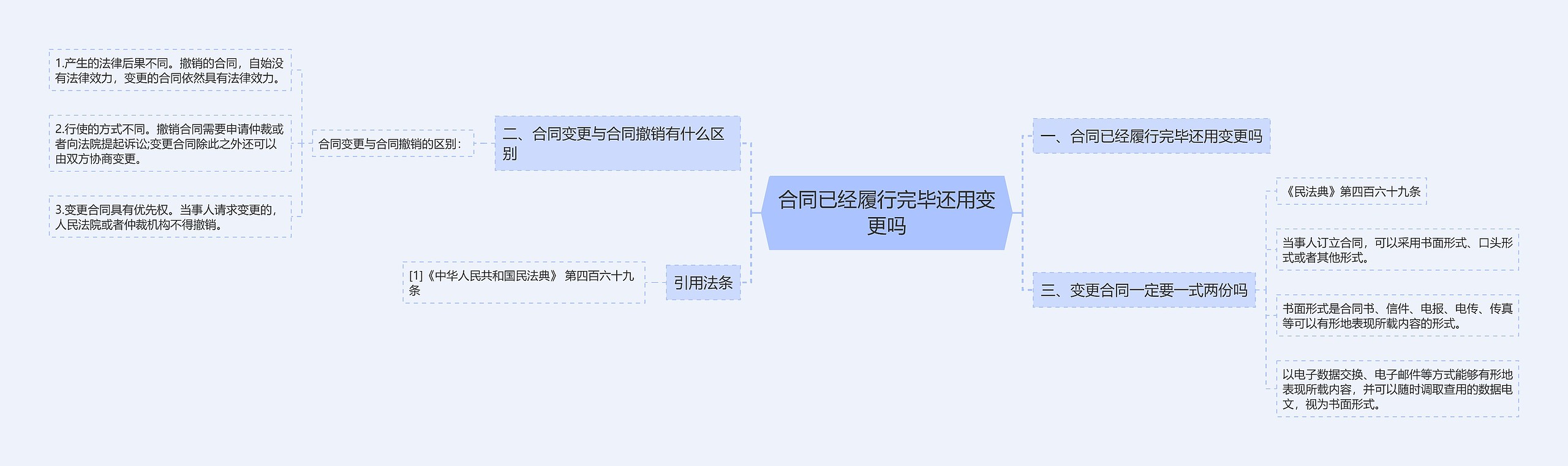 合同已经履行完毕还用变更吗思维导图