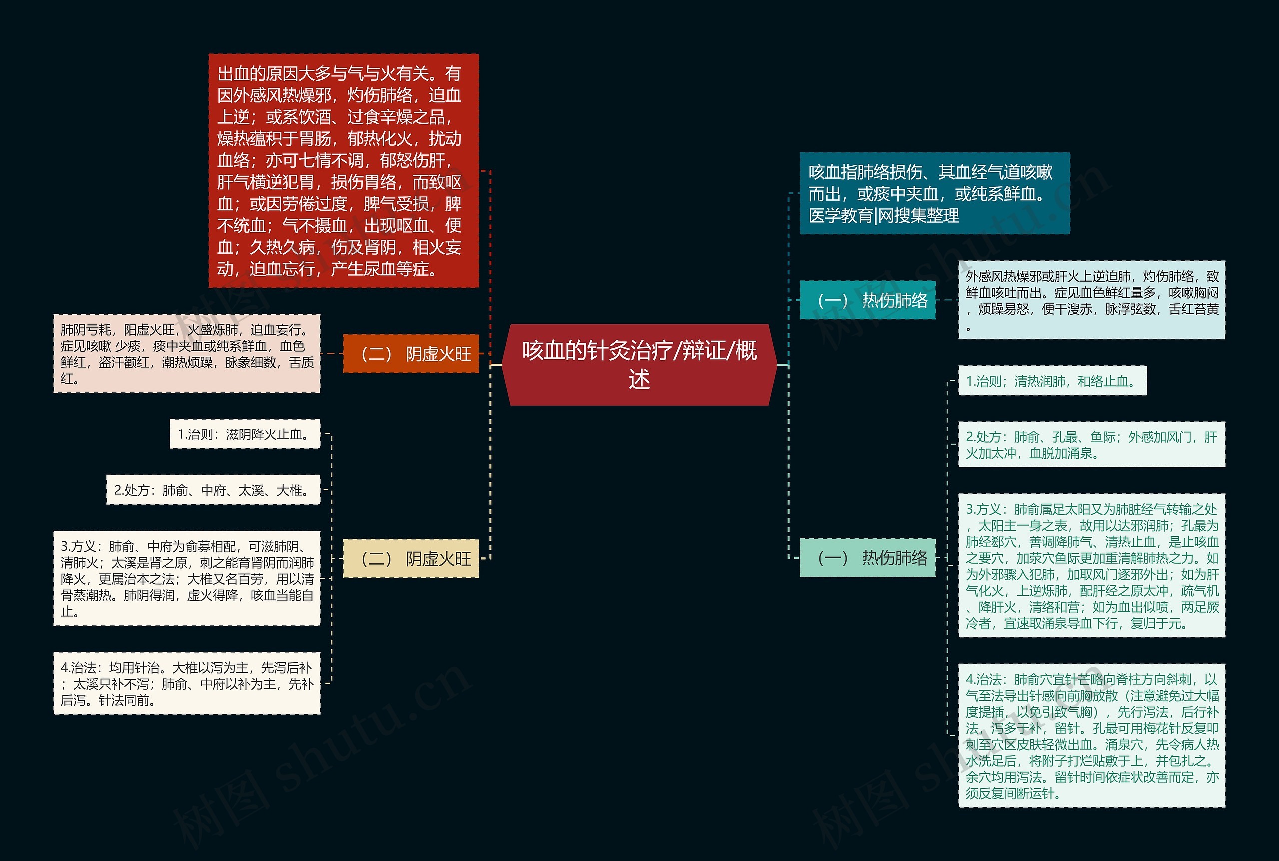 咳血的针灸治疗/辩证/概述思维导图