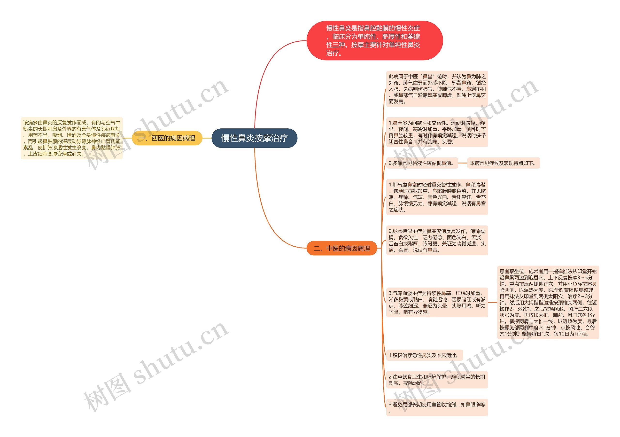 慢性鼻炎按摩治疗思维导图