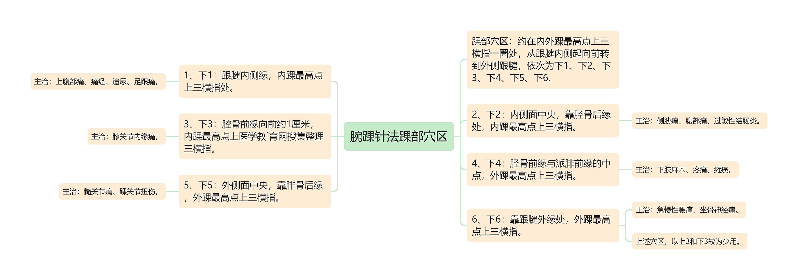 腕踝针法踝部穴区思维导图