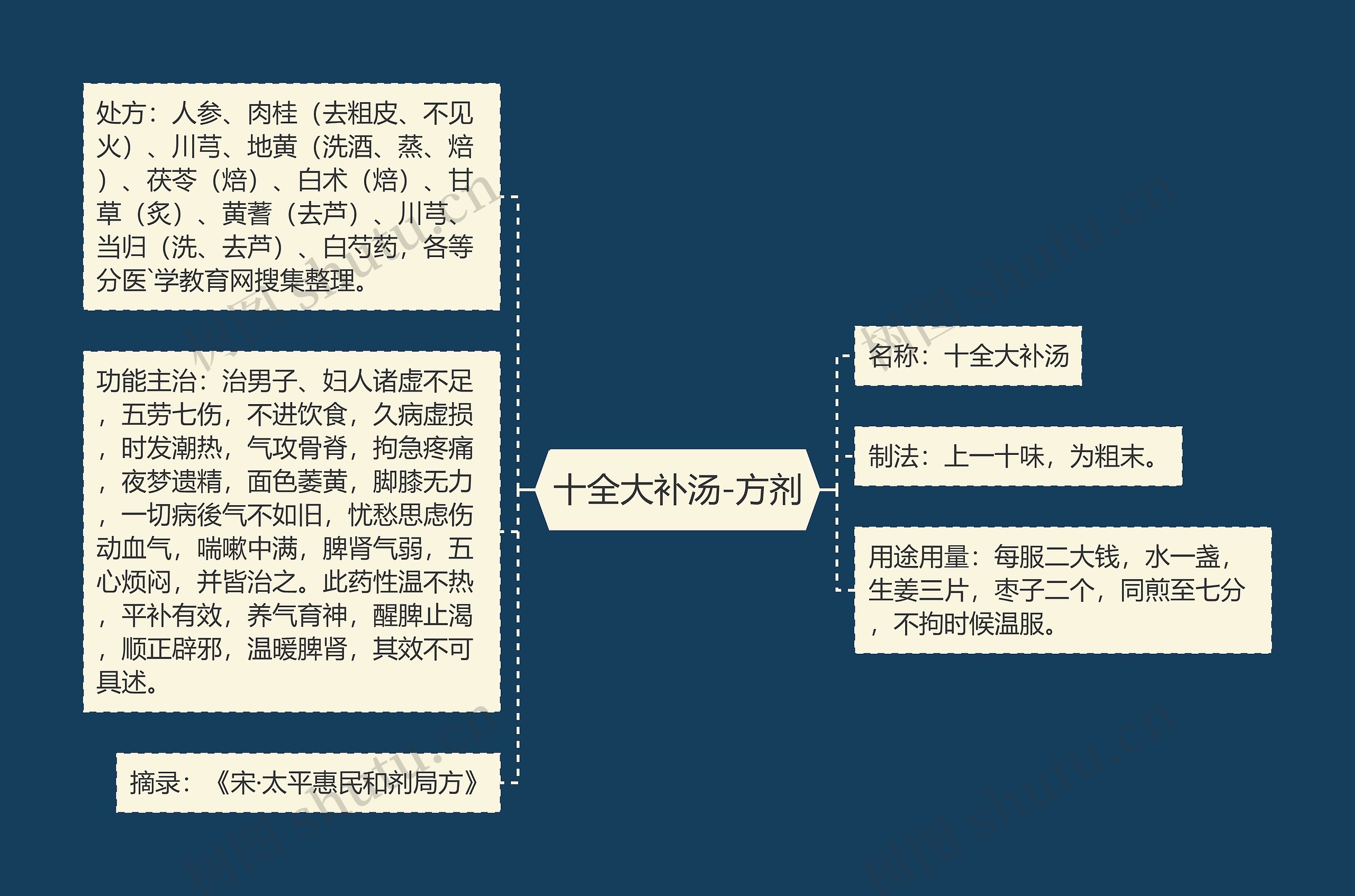 十全大补汤-方剂思维导图