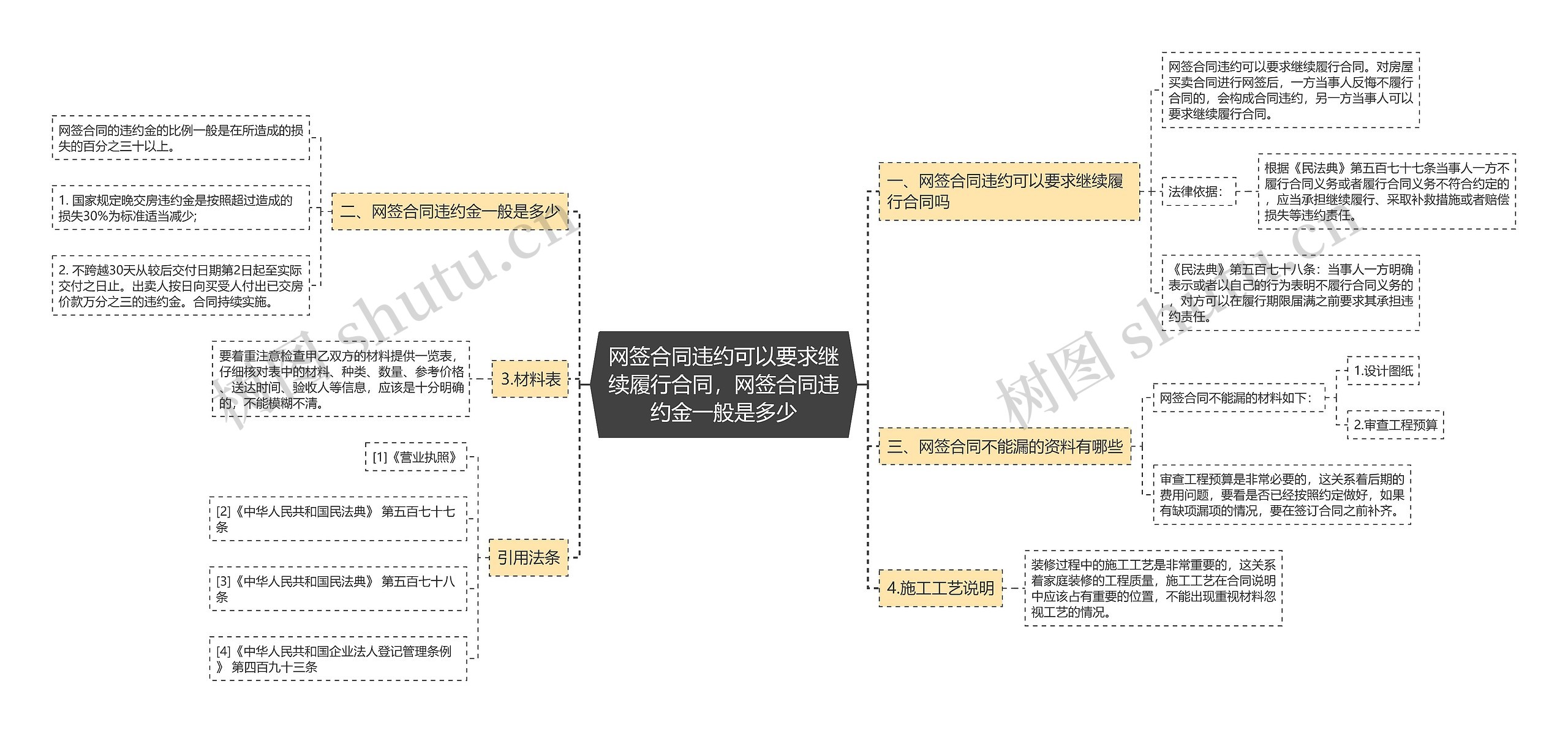 网签合同违约可以要求继续履行合同，网签合同违约金一般是多少思维导图