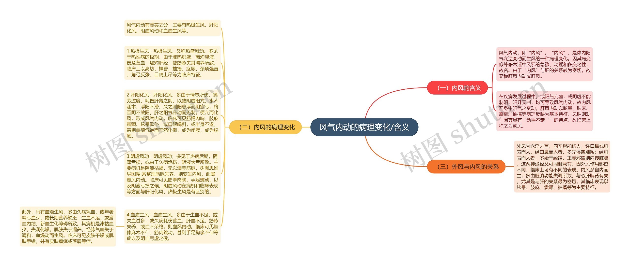 风气内动的病理变化/含义