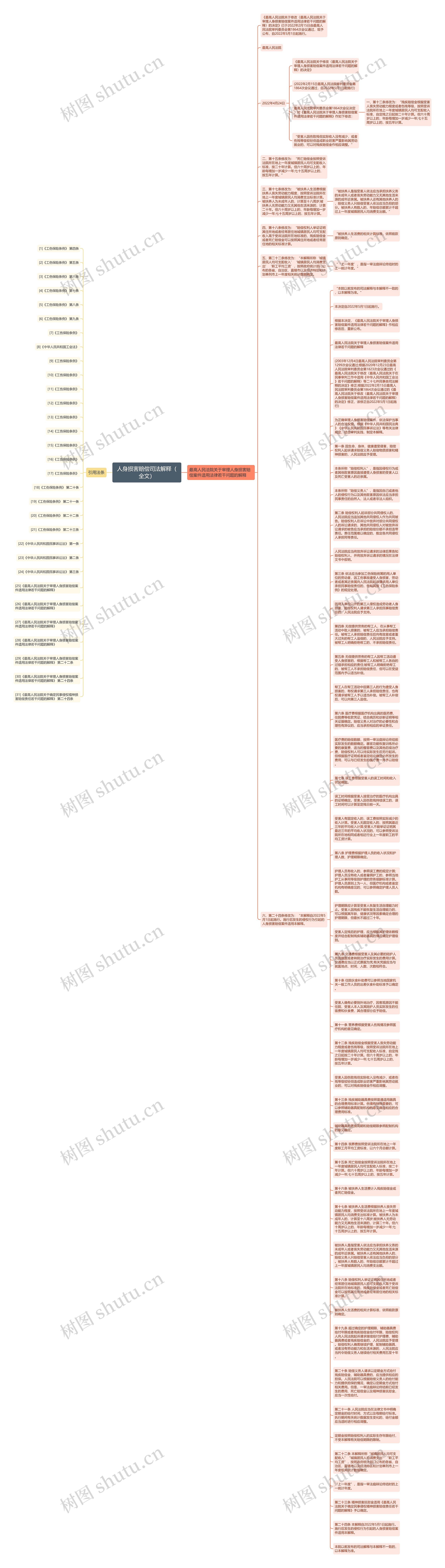 人身损害赔偿司法解释（全文）思维导图