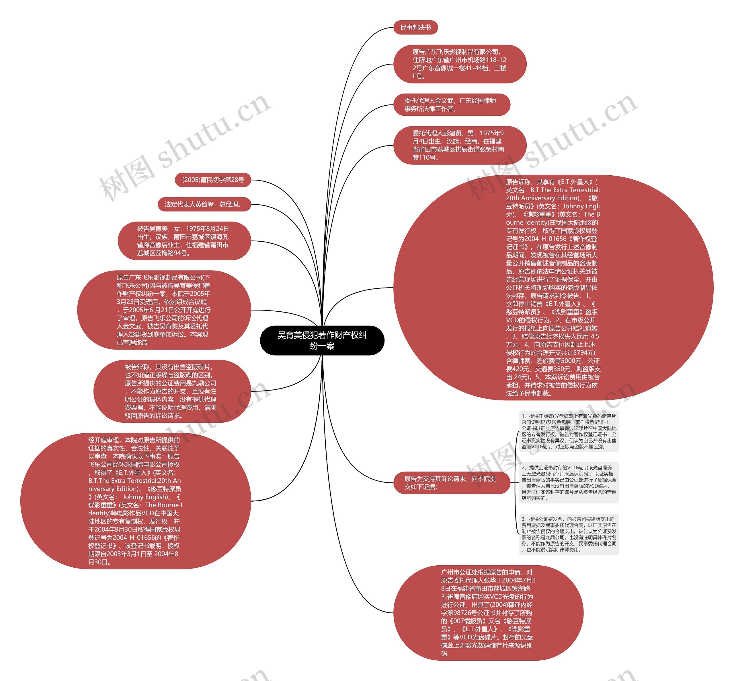 吴育美侵犯著作财产权纠纷一案思维导图